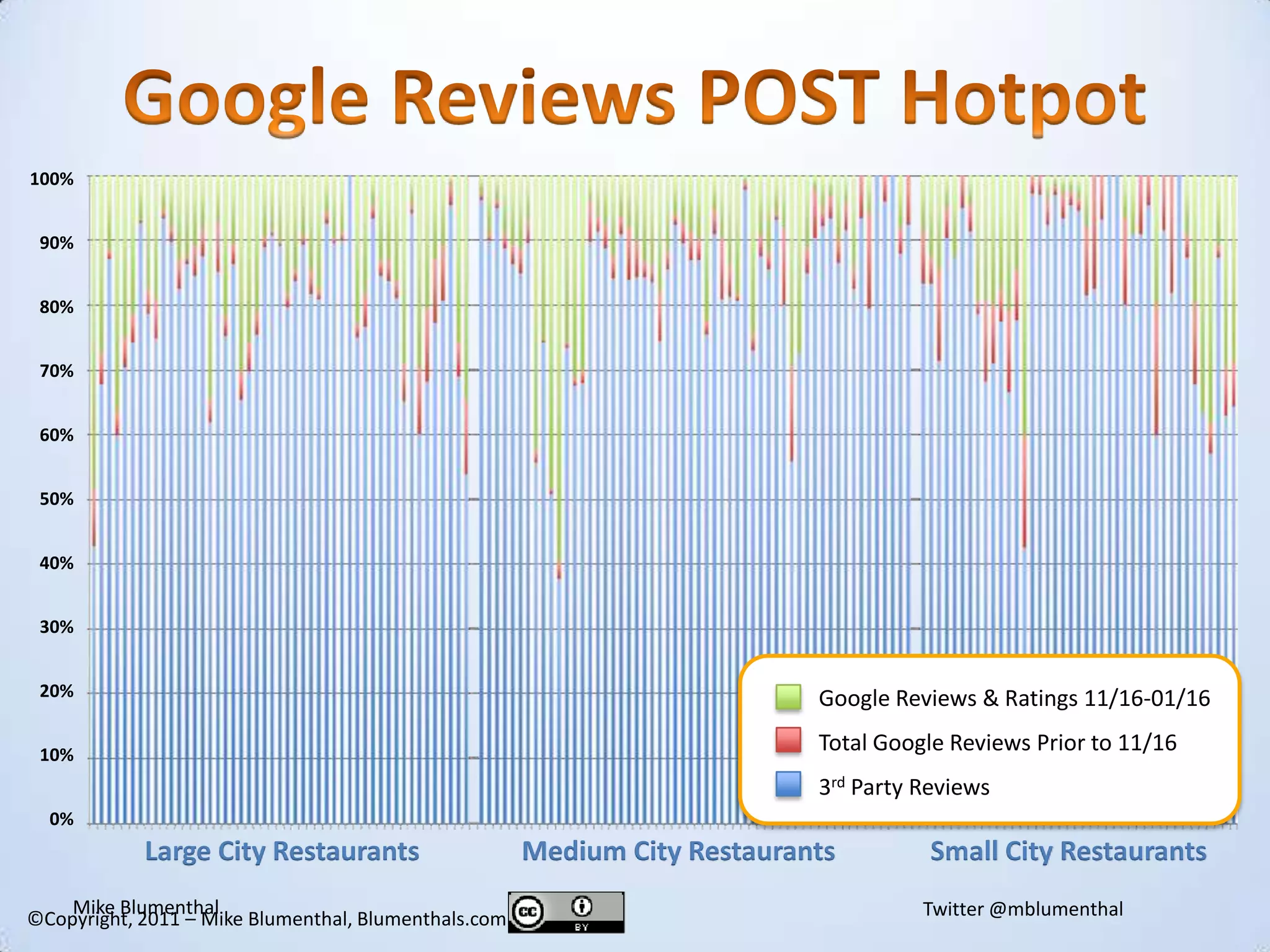 Google Reviews POST Hotpot100%90%80%70%60%50%40%30%20%10%0%Google Reviews & Ratings 11/16-01/16Total Google Reviews Prior to 11/163rd Party ReviewsLarge City Restaurants               Medium City Restaurants              Small City Restaurants©Copyright, 2011 – Mike Blumenthal, Blumenthals.com
