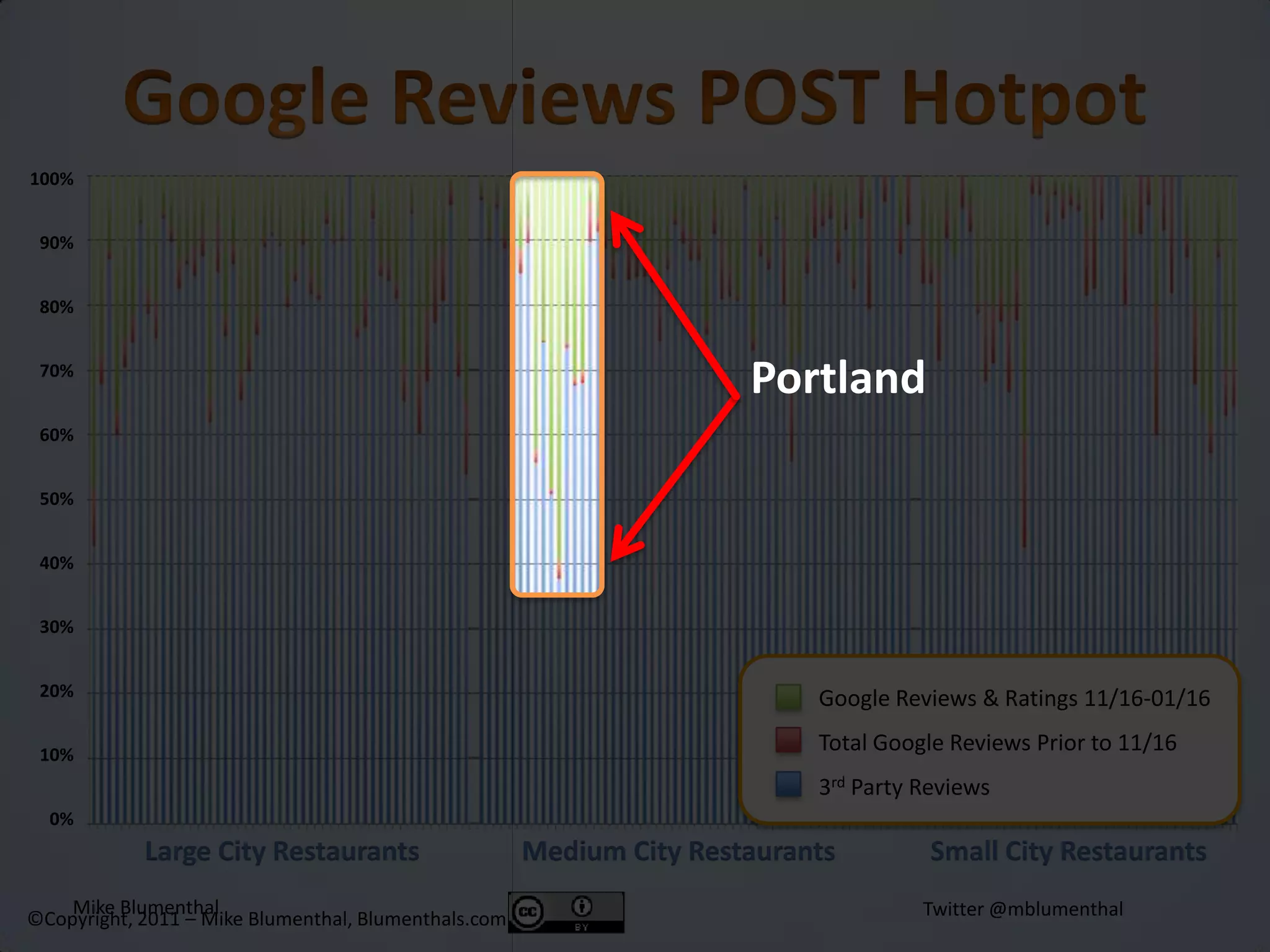 Google Reviews POST Hotpot100%90%80%70%60%50%40%30%20%10%0%PortlandGoogle Reviews & Ratings 11/16-01/16Total Google Reviews Prior to 11/163rd Party ReviewsLarge City Restaurants               Medium City Restaurants              Small City Restaurants©Copyright, 2011 – Mike Blumenthal, Blumenthals.com