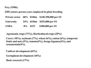 Frey (1996);
2205 science person years employed in plant breeding
Private sector 68% $340m $148-290,000 per SY
University 24% $156m $293,000 per SY
USDA 8% $153 $300,000 per SY
Agronomic crops (71%), Horticultural crops (29%)
Corn (~30%), soybeans (7%), wheat (6%), cotton (6%), temperate
fruits and nuts (5%), tomato(4%), forage legumes(4%), and
ornamentals(4%)
Cultivar development (65%)
Germplasm development (18%)
Basic research (17%)
 