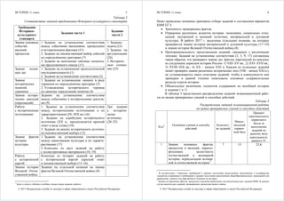 ИСТОРИЯ, 11 класс
© 2017 Федеральная служба по надзору в сфере образования и науки Российской Федерации
5
Таблица 2
Соответствие заданий требованиям Историко-культурного стандарта
Требования
Историко-
культурного
стандарта
Задания части 1
Задания
части 2
Знание основных
событий,
явлений,
процессов
1. Задание на установление соответствия
между событиями (явлениями, процессами)
и историческими фактами (51)
2. Задание на множественный выбор событий
по определённому критерию (7)
3. Задание на заполнение таблицы элемента-
ми предложенного списка (11)
Знание основ-
ных дат
1. Задание на установление хронологической
последовательности (1)
2. Задание на установление соответствия (2)
Знание
исторических
понятий,
терминов
1. Задание на установление лишних в ряду
терминов по определённому критерию (3)
2. Установление исторического термина
по данному определению понятия (4)
Знание истори-
ческих деятелей
(персоналий)
Задание на установление соответствия
между событиями и историческими деятеля-
ми (9)
1. Задание-
задача (23)
2. Задание на
аргументацию
(24)
3. Историче-
ское сочине-
ние (25)
Работа
с историческими
источниками
1. Задание на установление соответствия
между историческими источниками и их
характеристиками (IX–XIX вв.) (6)
2. Задание на атрибуцию исторического
источника (XX в., предполагается краткий
ответ в виде слова) (10)
3. Задание на анализ исторического источни-
ка (множественный выбор) (12)
Три задания
к историче-
скому
источнику
(20–22)
Знание фактов
истории
культуры
1. Задание на установление соответствия
между памятниками культуры и их характе-
ристиками (17)
2. Комплекс из двух заданий на работу
с иллюстративным материалом (18, 19)
Работа
с исторической
картой
Комплекс из четырёх заданий на работу
с исторической картой (краткий ответ
и множественный выбор) (13–16)
Знание истории
Великой Отече-
ственной войны
Задание на отдельной позиции на знание
фактов Великой Отечественной войны (8)
1
Здесь и далее в таблице в скобках указан номер задания в работе.
ИСТОРИЯ, 11 класс
© 2017 Федеральная служба по надзору в сфере образования и науки Российской Федерации
6
Ниже приведены основные принципы отбора заданий и составления вариантов
КИМ ЕГЭ.
 Значимость проверяемых фактов.
 Отражение различных аспектов истории: экономики, социальных отно-
шений, внутренней и внешней политики, материальной и духовной
культуры. В работе 2017 г. выделены отдельные позиции, на которых
проверяется знание истории материальной и духовной культуры (17–19)
и знание истории Великой Отечественной войны (8).
 Пропорциональность представления заданий, связанных с различными
эпохами. Задания на установление соответствия (2, 5, 9, 17) составлены
таким образом, что проверяют знание дат, фактов, персоналий по каждому
из следующих периодов истории России: 1) VIII–XV вв.; 2) XVI–XVII вв.;
3) XVIII–XIX вв.; 4) XX – начало XXI в. Каждое из остальных заданий
может проверять знание различных исторических эпох (VIII – начало XXI в.),
но устанавливается такое сочетание заданий, чтобы в совокупности они
примерно в равной степени охватывали основные содержательные
разделы курсов истории.
 Обязательное включение элементов содержания по всеобщей истории
в задания 1 и 11.
В таблице 3 представлено распределение заданий экзаменационной рабо-
ты по видам проверяемых умений и способам действий.
Таблица 3
Распределение заданий экзаменационной работы
по видам проверяемых умений и способам действий
Код2 Основные умения и способы
действий
Количест-
во заданий
Макси-
мальный
первич-
ный балл
Процент
максимального
первичного
балла за
выполнение
заданий по
данному виду
деятельности,
равного 55
1 Знание основных фактов,
процессов и явлений, характе-
ризующих целостность
отечественной и всемирной
истории, периодизации всемир-
ной и отечественной истории3
7 13 23,6
2
В соответствии с Перечнем требований к уровню подготовки выпускников, включённым в кодификатор
элементов содержания и требований к уровню подготовки выпускников общеобразовательных учреждений для
проведения единого государственного экзамена по истории.
3
Знание исторических фактов, процессов и явлений необходимо для выполнения всех заданий КИМ. В данном
случае выделен ряд заданий, проверяющих преимущественно знание.
 