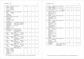 ИСТОРИЯ, 11 класс
© 2017 Федеральная служба по надзору в сфере образования и науки Российской Федерации
11
8 Знание основных
фактов, процессов,
явлений (задание
на заполнение
пропусков в пред-
ложениях)
1941–1945 гг. 1.1–1.5 Б 2 4
9 Знание историче-
ских деятелей
(задание на
установление
соответствия)
VIII – начало XXI в. 1.1–1.5 Б 2 4
10 Работа с текстовым
историческим
источником
(краткий ответ в ви-
де слова, слово-
сочетания)
1914–2012 гг. 2.1 Б 1 4
11 Систематизация
исторической
информации,
представленной в
различных
знаковых системах
(таблица)
С древнейших времён до
начала XXI в. (история
России, история зарубеж-
ных стран)
2.3 П 3 6
12 Работа с текстовым
историческим
источником
Один из периодов,
изучаемых в курсе
истории России (VIII –
начало XXI в.)
2.1 П 2 5
13 Работа с историче-
ской картой
(схемой)
Один из периодов,
изучаемых в курсе
истории России (VIII –
начало XXI в.)
2.3 Б 1 4
14 Работа с историче-
ской картой
(схемой)
Один из периодов,
изучаемых в курсе
истории России (VIII –
начало XXI в.)
2.3 Б 1 4
15 Работа с историче-
ской картой
(схемой)
Один из периодов,
изучаемых в курсе
истории России (VIII –
начало XXI в.)
2.3 Б 1 4
16 Работа с историче-
ской картой
(схемой)
Один из периодов,
изучаемых в курсе
истории России (VIII –
начало XXI в.)
2.3 П 2 4
17 Знание основных
фактов, процессов,
явлений истории
культуры России
(задание на уста-
новление
соответствия)
VIII – начало XXI в. 1.1–1.5 Б 2 4
ИСТОРИЯ, 11 класс
© 2017 Федеральная служба по надзору в сфере образования и науки Российской Федерации
12
18 Анализ иллюстра-
тивного материала
VIII – начало XXI в. 2.3 П 1 4
19 Анализ иллюстра-
тивного материала
VIII – начало XXI в. 2.3 Б 1 4
Часть 2
20 Характеристика ав-
торства, времени,
обстоятельств и
целей создания ис-
точника
VIII – начало XXI в. 2.2 П 2 10
21 Умение проводить
поиск исторической
информации в
источниках разного
типа
VIII – начало XXI в. 2.1 Б 2 15
22 Умение использо-
вать принципы
структурно-функ-
ционального, вре-
меннóго и про-
странственного
анализа при работе
с источником
VIII – начало XXI в. 2.5 В 2 15
23 Умение использо-
вать принципы
структурно-
функционального,
временнóго и
пространственного
анализа при
рассмотрении
фактов, явлений,
процессов (задание-
задача)
VIII – начало XXI в. 2.5 В 3 20
24 Умение использо-
вать исторические
сведения для
аргументации в ходе
дискуссии
VIII – начало XXI в. 2.8 В 4 20
25 Историческое
сочинение
VIII – начало XXI в.
(три периода на выбор
экзаменуемого)
2.7 11 80
 