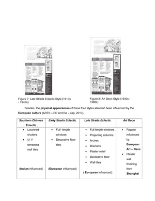 Figure 8: Art Deco Style (1930s 1960s)

Figure 7: Late Straits Eclectic Style (1910s
- 1940s)

Besides, the physical appearances of these four styles also had been influenced by the
European culture (ARTS – ED and Re – cap, 2010).
Southern Chinese

Early Straits Eclectic

Late Straits Eclectic

Art Deco

Eclectic
•

•

U/ V
terracotta

•

Projecting columns

influenced

Decorative floor

•

Arches

by

tiles

•

Brackets

•

•

Full length windows

Plaster relief
Decorative floor

•

•

•

windows

shutters

Full- length

•

Louvered

Wall tiles

roof tiles

(Indian influenced)

(European influenced)

•

Façade

European
Art – Deco
•

Plaster
wall
finishing
from

( European influenced)

Shanghai

 