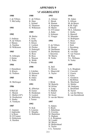 213
APPENDIX 9
‘A’AGGREGATES
1980 1988 1993 1998
J. de Villiers C. de Villiers A. Afonso M. Adam
T. McCarthy K. Hare C. Broek S. Allison
L. Ireland R. Human M. de Bruyn
G. Thomson A. Kropman K-M. Elgie
1981 G. Wilkinson D. Maritz J. Hirschi
- G. O’Conner M-A. Johannes
1989 A. Rabe C. Kirby
1982 S. Schmutz S. Mansell
M. Butler E. Visagie N. Maunder
J. Andreas L. Gray G. Rodrigues
N. de Villiers P. Jacoby 1994 C. Roux
J. Marais E. Kleyn T. Sickel
A. Nardine C. Lockett E. de Villiers J. Smit
D. Wilkinson H. Pitcher R. Dreijer J. Steynberg
N. Puttergill D. Durrbaum D. Thomas
1983 S. Quinn R. Durrbaum R. van Dijk
G. Rose J. Knowles V. van Vuuren
N. Gillespie R. Ross M. Maritz M. West
J. Quine L. Wasson R. Yorke T-L. Williams
C. Rabe K. Webb N. Yorke
J. Woods 1995
1984 1999
1990 K. Bell
J. Donaldson N. Dewey L-A. Bingham
S. Kluyts J. Calefato L. Maneveld C. Cawood
G. Tredoux H. Hettasch A. Taylor C. Fourie
N. Meyer S. Giles
1985 R. Oates 1996 C. Goodwin
T. Rolfe J. McMillan
H. McGregor J. Brink K. Muirhead
1991 M. Butterly G. Muller
1986 M. Kilian M. Oudejans
K. Albertyn A. Lang L. Stockland
S McCall B. Eastes S. Mullett B. Taylor
C. Menck R. Heideman S. Sickel L. van der Merwe
C. Mullet (10th
) N. Lockett M. Swart B. van Stormbroek
N. Oosthuizen R. McKinley S. van der Merwe
E. Starke J. Turner
A. Tomkyns 1997
1992
1987 S. Adams
N. Kok S. Birch
C. Jeannot S. Lourens A. Bokelman
J. Judelsohn C. Murphy N. Crowley
J. le Roux A. Robinson M. Danielsen
D. O’Conner N. Higham
G. Robertson C-A. Kropman
A. Sturdon M. Leader
M. Meyer
D. Mottershead
N. Taylor
C-L. Vermoter
 