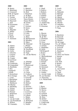 214
2000 2002 2003 2005
B. Bester L. Bartsch C. Raad C. Lesch
L. Bokelman C. Batchelor S. Redivo G. Louw
C. Crosswell K. Bird J. Roberts L. Malander
D-M. D’Aguiar J. Danielsen G. Schlee Z. Malinga
S. du Toit A. de Beer T. Schultz C. Martin
C. Fischer R. de Villiers S. Sickel K. Martin
A. Foxcroft Tanya Dennis C. Thomson B. McMillan
N. Hayward Tracey Dennis L. Trollope A. Muller
L. Jack M. Enslin A. Verkhovsky K. Mwaba
M. Kossmann C. Frey L-M. West N. Sobotker
A. Lehner C. Gessner S. Zietsman J. van Vuuren
J. Main R. Guise Y. Yang
A. Maunder A. Hsu 2004
A. Miller J. Lindhorst 2006
A Nicol S. Links L. Basson
J. Poole C. Lyons K. Bonney S. Batchelor
S. Wood A. Main W. de Wit B. Beecroft
C. Zietsman R. Marthinussen T. Eberhard N. Conradie
D. Moodley S. Evans G. Deacon
2001 D. Mpye N. Gous M. de Lange
M. Niemand M. Grapendaal T-L. de Villiers
B. Adams L. Philips A. Grimm N. Eberhard
T. Adams J. Rodriques L. Hambides L. Foxcroft
W. Botha M. Stockland K. Kelly S. Francis
K. Calitz K. Sunkel T-M Kingwill L. Hanekom
C. Chowles R. Topp J. Kopec K. Helm
L. Coetzee K. van der Merwe C. Long G. Janse van Veuren
K. Collier C. Meissenheimer J. Janssen
K. Coupar 2003 B. Miller F. Löndt
M. de Groot J. Muirhead A. Mills
C. Ebden A. Aldridge T. Purnell Y-N. Park
M. Fredericks R. Barlow E. Smith P. Rokita
M. Grapendaal T. Blackwood V. Snyman S. Smit
A. Hambides J-P. Catto R. Stemmett J-P. Steyn
V. Hsu J. Clark W. Stone L. van Laeren
J. Kingwill C. Cole G. Tzoneva T-L. Vos
J. Klink A. Colyn L. Upsher A. Ward
T. Kretschmer C. Cookson L. van der Linde Z. Withers
M. le Grange D-L. D’Aguiar D. van Heerden H. Woodhead
L. Loots T. Foxcroft A. Verreynne
J. Macfarlane A. Gartrell L-A. Wood-Pottle
S. Manford A. Helm
L. Mattheyse R. Hultzer 2005
M. Mayley E. Khan
G. Meinking G. Kiewitz J. Berry
L. Nelson K. Lancaster Z. Blaauw
D. Oebell N. Louw N. Davies
D. Pienaar J. Louwrens G. Flynn
L. Robertson L. Loynes R. Gartrell
G. Rulfo S. Lubeck C. Harding
T. Smith L. Malan M. Hirst
E. van der Linde L. Mallon M. Kilfoil
K. van Stormbroek A. Mohamed A. Lampard
G. Willow E. Mugabo L. Langeveldt
M. Yiannakis L. Noach S-J. Laten
 