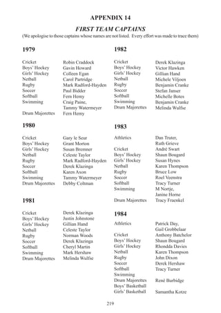 219
1979
Cricket
Boys’ Hockey
Girls’ Hockey
Netball
Rugby
Soccer
Softball
Swimming
Drum Majorettes
1980
Cricket
Boys’ Hockey
Girls’ Hockey
Netball
Rugby
Soccer
Softball
Swimming
Drum Majorettes
1981
Cricket
Boys’ Hockey
Girls’ Hockey
Netball
Rugby
Soccer
Softball
Swimming
Drum Majorettes
Robin Craddock
Gavin Howard
Colleen Egan
Carol Partridge
Mark Radford-Hayden
Paul Bidder
Fern Hemy
Craig Paine,
Tammy Watermeyer
Fern Hemy
Gary le Seur
Grant Morton
Susan Bremner
Celeste Taylor
Mark Radford-Hayden
Derek Klazinga
Karen Axon
Tammy Watermeyer
Debby Coltman
Derek Klazinga
Justin Johnstone
Gillian Hand
Celeste Taylor
Norman Woods
Derek Klazinga
Cheryl Martin
Mark Hershaw
Melinda Wulfse
APPENDIX 14
FIRST TEAM CAPTAINS
(We apologise to those captains whose names are not listed. Every effort was made to trace them)
1982
Cricket
Boys’ Hockey
Girls’ Hockey
Netball
Rugby
Soccer
Softball
Swimming
Drum Majorettes
1983
Athletics
Cricket
Boys’ Hockey
Girls’ Hockey
Netball
Rugby
Soccer
Softball
Swimming
Drum Majorettes
1984
Athletics
Cricket
Boys’ Hockey
Girls’ Hockey
Netball
Rugby
Soccer
Softball
Swimming
Drum Majorettes
Boys’ Basketball
Girls’ Basketball
Derek Klazinga
Victor Hawken
Gillian Hand
Michele Viljoen
Benjamin Cranke
Stefan Janser
Michelle Botes
Benjamin Cranke
Melinda Wulfse
Dan Truter,
Ruth Grieve
André Swart
Shaun Bougard
Susan Hynes
Karen Thompson
Bruce Low
Roel Veenstra
Tracy Turner
M Nortje,
Janine Horne
Tracy Fraenkel
Patrick Day,
Gail Grobbelaar
Anthony Batchelor
Shaun Bougard
Rhondda Davies
Karen Thompson
John Dixon
Derek Hershaw
Tracy Turner
René Burbidge
Samantha Kotze
 