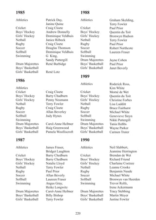 220
1985
Athletics
Cricket
Boys’ Hockey
Girls’ Hockey
Netball
Rugby
Soccer
Softball
Swimming
Drum Majorettes
Boys’ Basketball
Girls’ Basketball
1986
Athletics
Cricket
Boys’ Hockey
Girls’ Hockey
Netball
Rugby
Soccer
Softball
Swimming
Drum Majorettes
Boys’ Basketball
Girls’ Basketball
1987
Athletics
Cricket
Boys’ Hockey
Girls’ Hockey
Netball
Rugby
Soccer
Softball
Swimming
Drum Majorettes
Boys’ Basketball
Girls’ Basketball
1988
Athletics
Cricket
Boys’ Hockey
Girls’ Hockey
Netball
Rugby
Soccer
Softball
Swimming
Drum Majorettes
Boys’ Basketball
Girls’ Basketball
1989
Athletics
Cricket
Boys’ Hockey
Girls’ Hockey
Netball
Rugby
Soccer
Softball
Swimming
Drum Majorettes
Boys’ Basketball
Girls’ Basketball
1990
Athletics
Cricket
Boys’ Hockey
Girls’ Hockey
Netball
Rugby
Soccer
Softball
Swimming
Drum Majorettes
Boys’ Basketball
Girls’ Basketball
Patrick Day,
Janine Quine
Craig Cloete
Andrew Donnelly
Dominique Veldhuis
Janice Röbeck
Craig Cloete
Douglas Thomson
Dominique Veldhuis
G King,
Sandy Puttergill
René Burbidge
René Lotz
Craig Cloete
Barry Chadburn
Penny Neumann
Terry Fowler
Craig Cloete
Allan Beverley
Judy Hynes
Carol-Anne Heibner
Haig Greenwood
Pamela Woolliscroft
James Fraser,
Bridget Laughton
Barry Chedburn
Barry Chedburn
Natalie Lloyd
Terry Fowler
Paul Prior
Allan Beverly
Laureen Fraser
Angus Gray,
Heike Longwitz
Carol-Anne Heibner
Billy Bishop
Terry Fowler
Graham Skelding,
Terry Fowler
Paul Prior
Quentin du Toit
Bronwyn Hudson
Terry Fowler
Paul Prior
Robert Northcote
Laureen Fraser
Jayne Cohen
Paul Prior
Janet Beverly
Roderick Ross,
Kim White
Morné de Wet
Quentin du Toit
Christine Forbes
Lisa Ludditt
Bruce Fairhurst
Michael White
Genevieve Steyn
Nikki Puttergill
Tania Hobbs
Wayne Parker
Carmen Truter
Neil Slabbert,
Jeannine Herrington
Brendan de Wet
Richard Friend
Charlaine Coetzee
Leanne Crooke
Benjamin Naude
Michael White
Bronwyn van Heerden
Trevor Rolfe,
Irene Ackermann
Tracy Stebbing
Martin Meyer
Justine Fowler
 