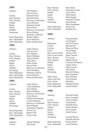 221
1991
Athletics
Cricket
Boys’ Hockey
Girls’ Hockey
Netball
Rugby
Soccer
Softball
Swimming
Drum Majorettes
Boys’ Basketball
Girls’ Basketball
1992
Athletics
Cricket
Boys’ Hockey
Girls’ Hockey
Netball
Rugby
Soccer
Softball
Swimming
Drum Majorettes
Boys’ Basketball
Girls’ Basketball
1993
Athletics
Cricket
Boys’ Hockey
Girls’ Hockey
Netball
Rugby
Soccer
Softball
Swimming
Drum Majorettes
Boys’ Basketball
Girls’ Basketball
1994
Athletics
Cricket
Boys’ Hockey
Girls’ Hockey
Netball
Rugby
Soccer
Softball
Swimming
Drum Majorettes
Girls’ Basketball
1995
Athletics
Badminton
Cricket
Cycling
Chess
Boys’CrossCountry
Girls’CrossCountry
Boys’ Hockey
Girls’ Hockey
Netball
Rugby
Soccer
Softball
Swimming
Table Tennis
Tennis and Golf
Girls’ Tennis
Drum Majorettes
Girls’ Basketball
1996
Athletics
Cricket
Boys’ Hockey
Girls’ Hockey
Netball
Rugby
Soccer
Softball
Swimming
Drum Majorettes
Girls’ Basketball
Dino Steele
Schonette Coetzer
Claire Davis
Mark Maritz
Mark Koppel
Schonette Coetzer
Jason Render
Kelly Steenkamp
Nicole Luis
Michelle Uys
Greg Marshall,
Cara Kilgour
Scott O’Conner
Bernard Nel
Shaun du Plooy
David Smith
Antony Tolfts
Diane Thomas
P-J Loynes
Debbie Friend
Charlene Bronkhorst
Angus Tanner
Grant Croeser
Julie Hauck
Derrick Heiberg,
Kim Chambers
Peter Prinsloo
Sven Petersen
Diti Blias
Melanie Selman
Liezel Hackart
Heinrich Wicht,
Kerry Compton
Julian Calefato
Craig Baxter
Michelle Roux
Janine Wordon
Gavin Hauck
Grant Croeser
Leonard Beyers,
Michelle Dosson
Kirstyn Harris
Liezel Hackart
Neil Slabbert,
Elise de Vries
Richard Friend
Richard Friend
Bronwyn van Heerden
Lynn McGrath
Benjamin Naude
Simon Ward
Bronwyn van Heerden
Simon Morton,
Michelle v.d Meulen
Mandy Slabber
Kevin Dentener
Karen de Beer Smit
André Theron,
Elise de Vries
Gary Wallace
Darryl Muldoon
Theresa Pitcher
Tanya Price
Stuart Tanner
Simon Ward
Bronwyn van Heerden
Elton Neethling
Michelle Ladewig
Kevin Dentener
Karen de Beer Smit
Andre Theron
Louise Robinson
Gary Wallace
Darryl Muldoon
Bronwyn van Heerden
Claire Davies
Sheldon Smorenburg
Cowan Johnstone
Bronwyn van Heerden
Ryan Bidgood
Annemarie Kropman
Nicole Luis
Robert Chin
Claire Lotter
Adrian Wiehahn
Glen Seiler
 