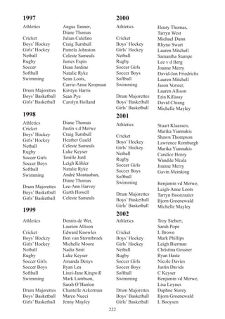 222
1997
Athletics
Cricket
Boys’ Hockey
Girls’ Hockey
Netball
Rugby
Soccer
Softball
Swimming
Drum Majorettes
Boys’ Basketball
Girls’ Basketball
1998
Athletics
Cricket
Boys’ Hockey
Girls’ Hockey
Netball
Rugby
Soccer Girls
Soccer Boys
Softball
Swimming
Drum Majorettes
Boys’ Basketball
Girls’ Basketball
1999
Athletics
Cricket
Boys’ Hockey
Girls’ Hockey
Netball
Rugby
Soccer Girls
Soccer Boys
Softball
Swimming
Drum Majorettes
Boys’ Basketball
Girls’ Basketball
Angus Tanner,
Diane Thomas
Julian Calefato
Craig Turnbull
Pamela Johnston
Celeste Sameuls
James Espin
Dean Jardine
Natalie Ryke
Sean Loots,
Carrie-Anne Kropman
Kirstyn Harris
Sean Pye
Carolyn Holland
Diane Thomas
Justin v.d Merwe
Craig Turnbull
Heather Gauld
Celeste Sameuls
Luke Keyser
Tenille Jurd
Leigh Köhler
Natalie Ryke
André Montauban,
Diane Thomas
Lee-Ann Harvey
Garth Howell
Celeste Sameuls
Dennis de Wet,
Laurien Allison
Edward Knowles
Ben van Stormbroek
Michelle Moore
Nadia Smit
Luke Keyser
Amanda Denys
Ryan Lea
Linzi-Jane Kingwill
Mark Lambson,
Sarah O’Hanlon
Chantelle Ackerman
Marco Nucci
Jenny Mayley
2000
Athletics
Cricket
Boys’ Hockey
Girls’ Hockey
Netball
Rugby
Soccer Girls
Soccer Boys
Softball
Swimming
Drum Majorettes
Boys’ Basketball
Girls’ Basketball
2001
Athletics
Cricket
Boys’ Hockey
Girls’ Hockey
Netball
Rugby
Soccer Girls
Soccer Boys
Softball
Swimming
Drum Majorettes
Boys’ Basketball
Girls’ Basketball
2002
Athletics
Cricket
Boys’ Hockey
Girls’ Hockey
Netball
Rugby
Soccer Girls
Soccer Boys
Softball
Swimming
Drum Majorettes
Boys’ Basketball
Girls’ Basketball
Henry Thomas,
Tarryn West
Michael Dunn
Rhyno Swart
Lauren Mitchell
Samantha Stampe
Lee v d Berg
Joanne Merry
David-Jon Friedrichs
Lauren Mitchell
Jason Vorster,
Lauren Allison
Erin Killassy
David Chiang
Michelle Mayley
Stuart Klaassen,
Marika Yiannakis
Shawn Thompson
Lawrence Romburgh
Marika Yiannakis
Candice Henry
Wandile Nkula
Joanne Merry
Gavin Meinking
Benjamin vd Merwe,
Leigh-Anne Loots
Tarryn Boonzaaier
Bjorn Groenewald
Michelle Mayley
Troy Siebert,
Sarah Pope
L Brown
Mark Phillips
Leigh Bierman
Christina Gessner
Ryan Haste
Nicole Davies
Justin Davids
C Keyser
Benjamin vd Merwe,
Lisa Loynes
Daphne Storey
Bjorn Groenewald
L Booysen
 