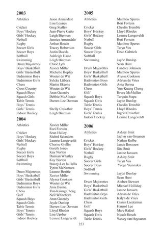 223
2003
Athletics Jason Annandale
Lisa Loynes
Cricket Greg Staffen
Boys’ Hockey Jean-Pierre Catto
Girls’ Hockey Leigh Bierman
Netball Jannice Annandale
Rugby Arthur Hewitt
Soccer Girls Tracey Robertson
Soccer Boys Justin Davids
Softball Ashleigh Haste
Swimming Leigh Bierman
Drum Majorettes Chloë Lyth
Boys’ Basketball Xavier Millar
Girls’ Basketball Michelle Hopley
Badminton Boys Wouter de Wit
Badminton Girls Sylcke Lübeck
Chess Martin Skeens
Cross Country Wouter de Wit
Squash Boys Aran Gatenby
Squash Girls Debbie McAlistair
Table Tennis Darren-Lee Dorman
Boys’ Tennis
Girls’ Tennis Shelly Crowther
Indoor Hockey Leigh Bierman
2004
Athletics Xavier Millar
Rori Fortuin
Cricket Sean Hulley
Boys’ Hockey Richrd Sclanders
Girls’ Hockey Leanne Langeveldt
Netball Cherise Griffin
Rugby Gareth Jones
Soccer Girls Kay Norton
Soccer Boys Damian Whatley
Softball Kay Norton
Swimming Stacey-Lee la Bella
Tyron McNamara
Drum Majorettes Leanne Beattie
Boys’ Basketball Xavier Miller
Girls’ Basketball Alyssa Cookson
Badminton Boys Wouter de Wit
Badminton Girls Ania Barma
Chess Yun-Kuang Cheng
Golf Neil Whitehorn
Squash Boys Aran Gatenby
Squash Girls Jayde Dunlop
Table Tennis Darren-Lee Dorman
Boys’ Tennis Lloyd Rhodes
Girls’ Tennis Lisa Upsher
Indoor Hockey Leanne Langeveldt
2005
Athletics Matthew Speres
Rori Fortuin
Cricket Cheslin Tremble
Boys’ Hockey Lloyd Rhodes
Girls’ Hockey Leanne Langeveldt
Netball Rori Fortuin
Rugby Matthew Speres
Soccer Girls Taryn Vos
Soccer Boys Dean Gabriels
Softball
Swimming Jayde Dunlop
Sean Hunt
Drum Majorettes Candice Johnson
Boys’ Basketball Matthew Speres
Girls’ Basketball Alyssa Cookson
Badminton Boys Adrian de Vries
Badminton Girls Ania Barma
Chess Yun-Kuang Cheng
Golf Bruce McMullen
Squash Boys Tarquin Stapa
Squash Girls Jayde Dunlop
Table Tennis Cheslin Tremble
Boys’ Tennis Lloyd Rhodes
Girls’ Tennis Ingrid Crowther
Indoor Hockey Leanne Langeveldt
2006
Athletics Ashley Smit
Jaclyn van Greunen
Cricket Nathan Kolbe
Boys’ Hockey Jamie Rossouw
Girls’ Hockey Sita Smit
Netball Janine Janssen
Rugby Ashley Smit
Soccer Girls Taryn Vos
Soccer Boys Yorgo Yiannakis
Softball
Swimming Jayde Dunlop
Sean Hunt
Drum Majorettes Andrea Stewart
Boys’ Basketball Michael Holliday
Girls’ Basketball Janine Janssen
Badminton Boys Adrian de Vries
Badminton Girls Kalyn de Vries
Chess Ciaran Liederman
Golf Hansol Lee
Squash Boys Marc Rafael
Squash Girls Nicole Bosch
Table Tennis Wesley van Huyssteen
 