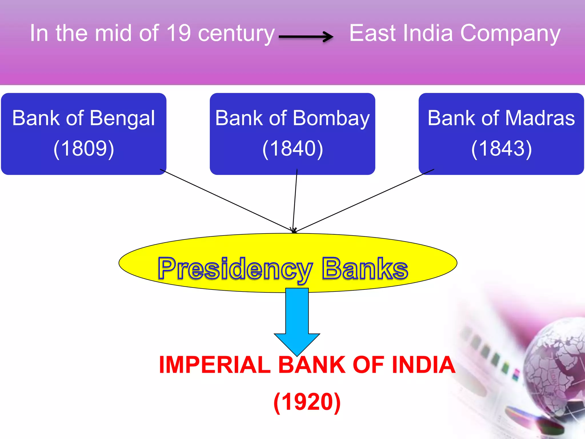 In the mid of 19 century East India Company
IMPERIAL BANK OF INDIA
(1920)
Bank of Bengal
(1809)
Bank of Bombay
(1840)
Bank of Madras
(1843)
 