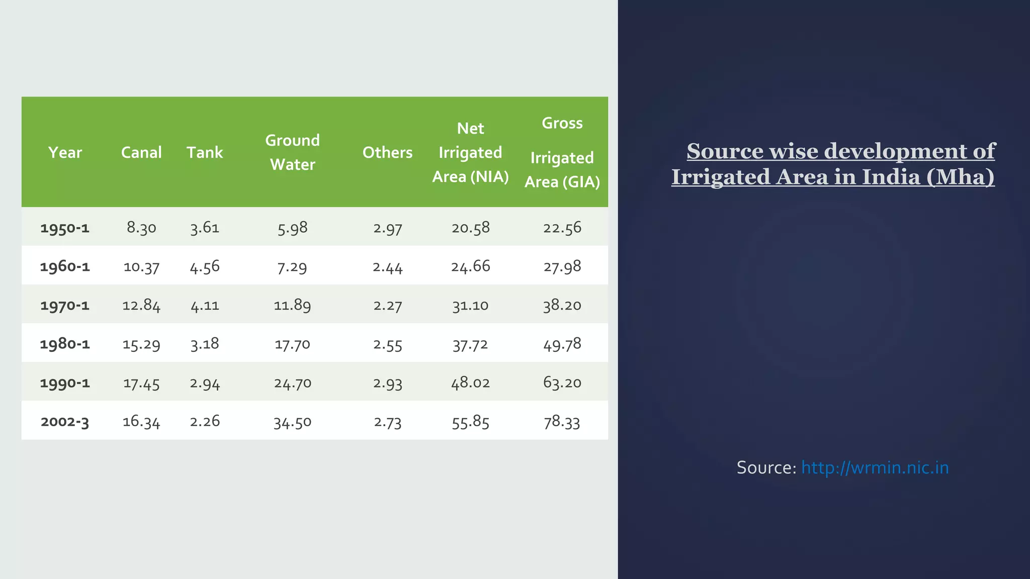 Source wise development of 
Irrigated Area in India (Mha) 
Source: http://wrmin.nic.in 
Year Canal Tank 
Ground 
Water 
Others 
Net 
Irrigated 
Area (NIA) 
Gross 
Irrigated 
Area (GIA) 
1950-1 8.30 3.61 5.98 2.97 20.58 22.56 
1960-1 10.37 4.56 7.29 2.44 24.66 27.98 
1970-1 12.84 4.11 11.89 2.27 31.10 38.20 
1980-1 15.29 3.18 17.70 2.55 37.72 49.78 
1990-1 17.45 2.94 24.70 2.93 48.02 63.20 
2002-3 16.34 2.26 34.50 2.73 55.85 78.33 
 
