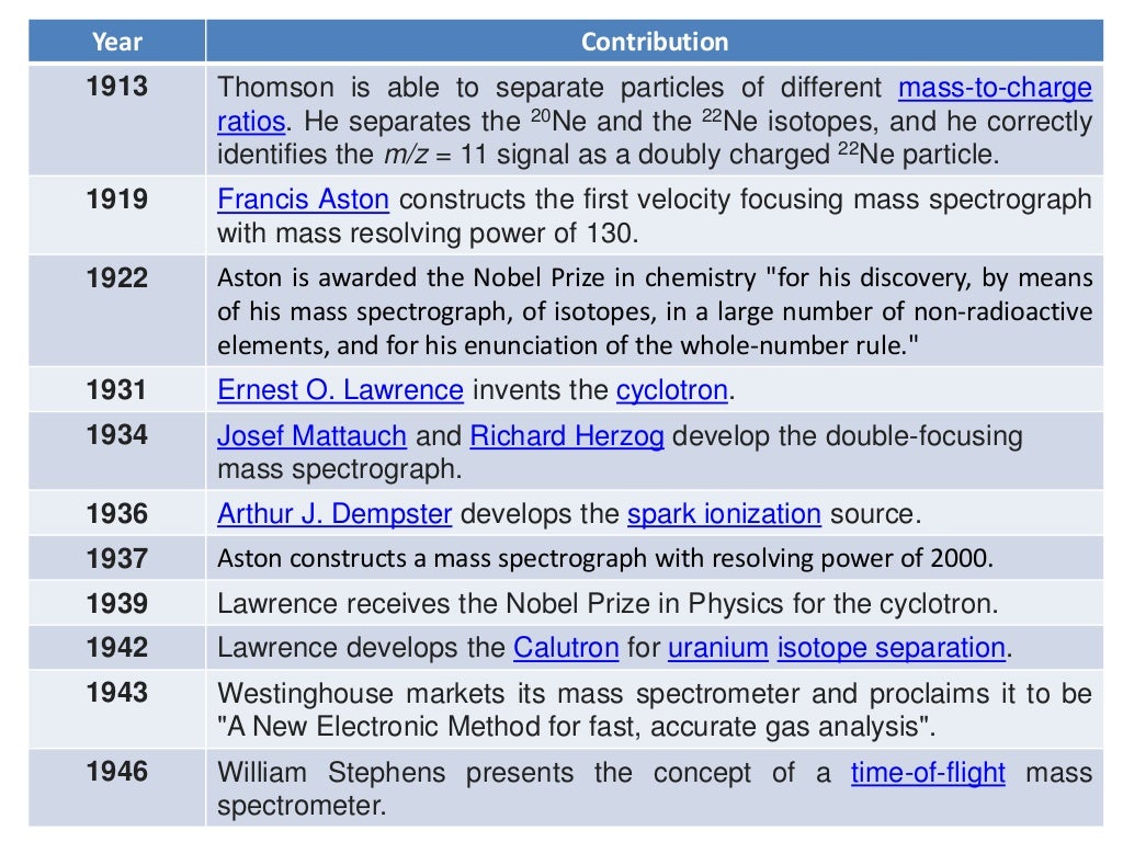 History and development of mass spectrometry
