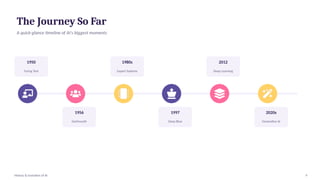 The Journey So Far
A quick-glance timeline of AI's biggest moments
1950
Turing Test
1956
Dartmouth
1980s
Expert Systems
1997
Deep Blue
2012
Deep Learning
2020s
Generative AI
History & Evolution of AI 9
 