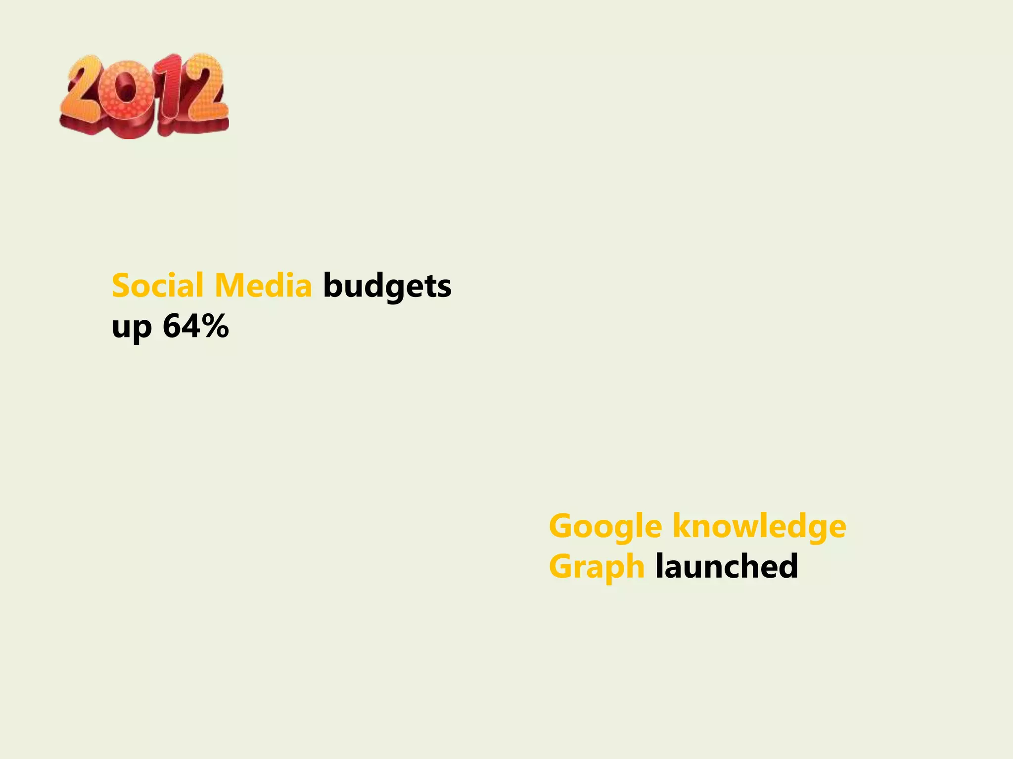 Social Media budgets
up 64%
Google knowledge
Graph launched