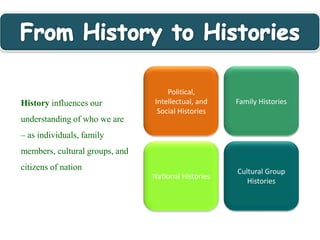 From History to HistoriesPolitical, Intellectual, and Social HistoriesFamily HistoriesHistory influences our understanding of who we are – as individuals, family members, cultural groups, and citizens of nation National HistoriesCultural Group Histories