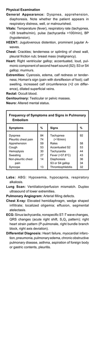 Physical Examination
General Appearance: Dyspnea, apprehension,
diaphoresis. Note whether the patient appears in
respiratory distress, well, or malnourished.
Vitals: Temperature (fever), respiratory rate (tachypnea,
>28 breaths/min), pulse (tachycardia >100/min), BP
(hypotension).
HEENT: Jugulovenous distention, prominent jugular A­
waves.
Chest: Crackles; tenderness or splinting of chest wall,
pleural friction rub; breast mass (malignancy).
Heart: Right ventricular gallop; accentuated, loud, pul­
monic component of second heart sound (S2); S3 or S4
gallop; murmurs.
Extremities: Cyanosis, edema, calf redness or tender­
ness; Homan's sign (pain with dorsiflexion of foot); calf
swelling, increased calf circumference (>2 cm differ­
ence), dilated superficial veins.
Rectal: Occult blood.
Genitourinary: Testicular or pelvic masses.
Neuro: Altered mental status.
Frequency of Symptoms and Signs in Pulmonary
Embolism
Symptoms % Signs %
Dyspnea
Pleuritic chest pain
Apprehension
Cough
Hemoptysis
Sweating
Non-pleuritic chest
pain
Syncope
84
74
59
53
30
27
14
13
Tachypnea
(>16/min)
Rales
Accentuated S2
Tachycardia
Fever (>37.8°C)
Diaphoresis
S3 or S4 gallop
Thrombophlebitis
92
58
53
44
43
36
34
32
Labs: ABG: Hypoxemia, hypocapnia, respiratory
alkalosis.
Lung Scan: Ventilation/perfusion mismatch. Duplex
ultrasound of lower extremities.
Pulmonary Angiogram: Arterial filling defects.
Chest X-ray: Elevated hemidiaphragm, wedge shaped
infiltrate; localized oligemia; effusion, segmental
atelectasis.
ECG: Sinus tachycardia, nonspecific ST-T wave changes,
QRS changes (acute right shift, S1Q3 pattern); right
heart strain pattern (P-pulmonale, right bundle branch
block, right axis deviation).
Differential Diagnosis: Heart failure, myocardial infarc­
tion, pneumonia, pulmonaryedema, chronic obstructive
pulmonary disease, asthma, aspiration of foreign body
or gastric contents, pleuritis.
 