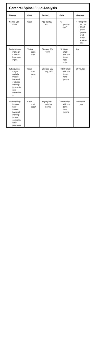 Cerebral Spinal Fluid Analysis
Disease Color Protein Cells Glucose
Normal CSF
Fluid
Clear <50 mg/100
mL
<5
lymphs/
mm3
>40 mg/100
mL, ½­
2/3 of
blood
glucose
level
drawn
at same
time
Bacterial men­
ingitis or
tubercu­
lous men­
ingitis
Yellow
opale
scent
Elevated 50­
1500
25-10000
WBC
with pre­
domi­
nate
polys
low
Tuberculous,
fungal,
partially
treated
bacterial,
syphilitic
meningi­
tis, menin­
geal
metastase
s
Clear
opal­
escen
t
Elevated usu­
ally <500
10-500 WBC
with pre­
domi­
nant
lymphs
20-40, low
Viral meningi­
tis, par­
tially
treated
bacterial
meningi­
tis, en­
cephalitis,
toxo­
plasmosis
Clear
opal­
escen
t
Slightly ele­
vated or
normal
10-500 WBC
with pre­
domi­
nant
lymphs
Normal to
low
 