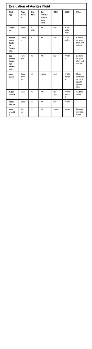 Evaluation of Ascites Fluid
Etiol-
ogy
Appe
aranc
e
Pro-
tein
Se-
rum/flui
d albu-
men
ratio
RBC WBC Other
Cirrho-
sis
Straw <3
g/dL
>1.1 low <250
cells/
mm3
Sponta
neous
Bacter-
ial
Perito-
nitis
Cloud
y
<3 >1.1 low >250
polys
Bacteria
on gram
stain and
culture
Sec-
ondary
Bacte-
rial
Perito-
nitis
Puru­
lent
>3 1 low >1000
0
Bacteria
on gram
stain and
culture
Neo-
plasm
Straw
/bloo
dy
>3 varies >1000
lymph
s
Malig-
nant cells
on cytol-
ogy; tri-
glycer-
ides
Tuber-
culosis
Clear >3 <1.1 low-
high
>1000
lymph
s
Acid fast
bacilli
Heart
Failure
Straw >3 >1.1 low <1000
Pan-
creatiti
s
Tur-
bid
>3 1 varies varies Elevated
amylase,
lipase
<1.
high
<1.
 