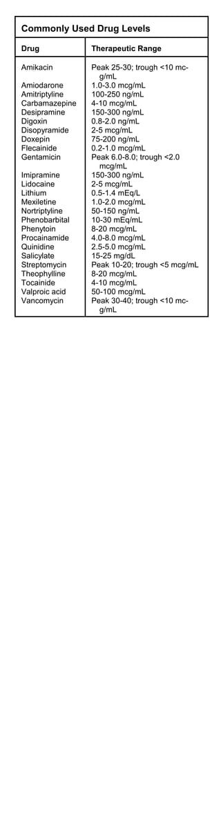 Commonly Used Drug Levels
Drug Therapeutic Range
Amikacin
Amiodarone
Amitriptyline
Carbamazepine
Desipramine
Digoxin
Disopyramide
Doxepin
Flecainide
Gentamicin
Imipramine
Lidocaine
Lithium
Mexiletine
Nortriptyline
Phenobarbital
Phenytoin
Procainamide
Quinidine
Salicylate
Streptomycin
Theophylline
Tocainide
Valproic acid
Vancomycin
Peak 25-30; trough <10 mc­
g/mL
1.0-3.0 mcg/mL
100-250 ng/mL
4-10 mcg/mL
150-300 ng/mL
0.8-2.0 ng/mL
2-5 mcg/mL
75-200 ng/mL
0.2-1.0 mcg/mL
Peak 6.0-8.0; trough <2.0
mcg/mL
150-300 ng/mL
2-5 mcg/mL
0.5-1.4 mEq/L
1.0-2.0 mcg/mL
50-150 ng/mL
10-30 mEq/mL
8-20 mcg/mL
4.0-8.0 mcg/mL
2.5-5.0 mcg/mL
15-25 mg/dL
Peak 10-20; trough <5 mcg/mL
8-20 mcg/mL
4-10 mcg/mL
50-100 mcg/mL
Peak 30-40; trough <10 mc­
g/mL
 