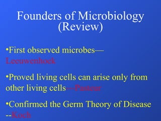 Founders of Microbiology (Review) First observed microbes— Leeuwenhoek Proved living cells can arise only from other living cells ---Pasteur Confirmed the Germ Theory of Disease -- Koch 