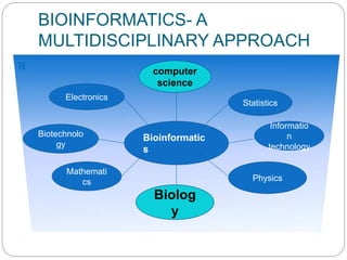 BIOINFORMATICS- A
MULTIDISCIPLINARY APPROACH
Bioinformatic
s
computer
science
Statistics
Informatio
n
technology
Physics
Biolog
y
Electronics
Biotechnolo
gy
Mathemati
cs
 