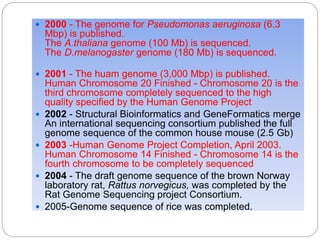  2000 - The genome for Pseudomonas aeruginosa (6.3
Mbp) is published.
The A.thaliana genome (100 Mb) is sequenced.
The D.melanogaster genome (180 Mb) is sequenced.
 2001 - The huam genome (3,000 Mbp) is published.
Human Chromosome 20 Finished - Chromosome 20 is the
third chromosome completely sequenced to the high
quality specified by the Human Genome Project
 2002 - Structural Bioinformatics and GeneFormatics merge
An international sequencing consortium published the full
genome sequence of the common house mouse (2.5 Gb)
 2003 -Human Genome Project Completion, April 2003.
Human Chromosome 14 Finished - Chromosome 14 is the
fourth chromosome to be completely sequenced
 2004 - The draft genome sequence of the brown Norway
laboratory rat, Rattus norvegicus, was completed by the
Rat Genome Sequencing project Consortium.
 2005-Genome sequence of rice was completed.
 