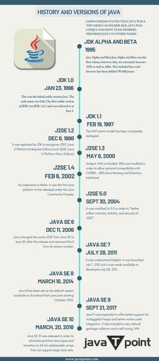 JDKALPHAANDBETA
1995
JDK1.1
FEB19,1997
HISTORY AND VERSIONS OF JAVA
JDK1.0
JAN23,1996


JavaAlphaandBetaJavaAlphaandBetawasthe

firstrelease,howevertheyareextremelyinsecure

APIsaswellasABIs.TheincludedJavaweb

browserhasbeendubbedWebRunner.
The AWT event model has been completely

reshaped.
J2SE1.3
MAY8,2000
Hotspot JVM is included. RMI was modified in

order to allow optional compatibility with

CORBA. JNDI (Java Naming and Directory

Interface).
J2SE5.0
SEPT30,2004
It was modified to 5.0 in order to "better

reflect maturity, stability, and security of

J2SE".
ThiswastheinitialstableversionJava.The

codenamewasOak.Thefirststableversion

ofJDKwasJDK1.0.2andwasreferredtoas

Java1.
JAMESGOSLINGSTATEDTHATJAVAWASA

TOPCHOICEALONGSIDESILK.JAVAWAS

UNIQUEANDMOSTTEAMMEMBERS

PREFERREDJAVATOOTHERNAMES.
J2SE1.2
DEC8,1998


It was replaced by JDK to recognize J2EE (Java
2 Platform Enterprise Edition) and J2ME (Java
2 Platform Micro Edition)
J2SE1.4
FEB6,2002


Its codename is Merlin. It was the first Java
platform to be released under the Java
Community Process.
JAVASE6
DEC11,2006


Java changed the name J2SE from Java SE to
Java SE after the release and removed the.0
from its version number.
JAVASE7
JULY28,2011
It was codenamed Dolphin. It was launched

July 7, 2011, but it was made available to

developers July 28, 2011.
JAVASE8
MARCH18,2014


Java 8 has been set as the default version
available to download from java.com starting
October 2014. JAVASE9
SEPT21,2017
Java 9 was expected to offer better support for

multigigabit heaps and better native code

integration. It also included a new default

garbage collector and a self tuning JVM.
JAVASE10
MARCH,20,2018


Java SE 10 was released in order to
eliminate primitive data types and
transition to 64-bit addressable arrays
that can support large data sets.
www.javatpoint.com
 