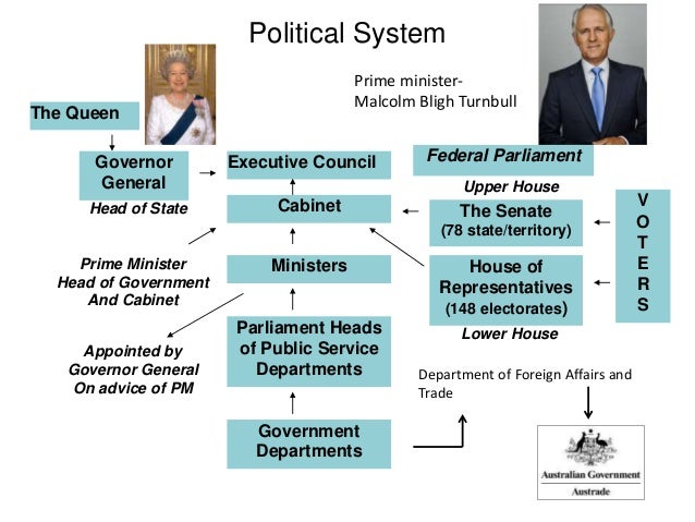 Hình ảnh khái quát hệ thống chính trị Úc