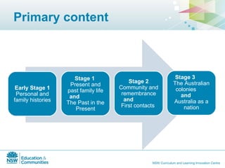 History australian curriculum sws | PPT