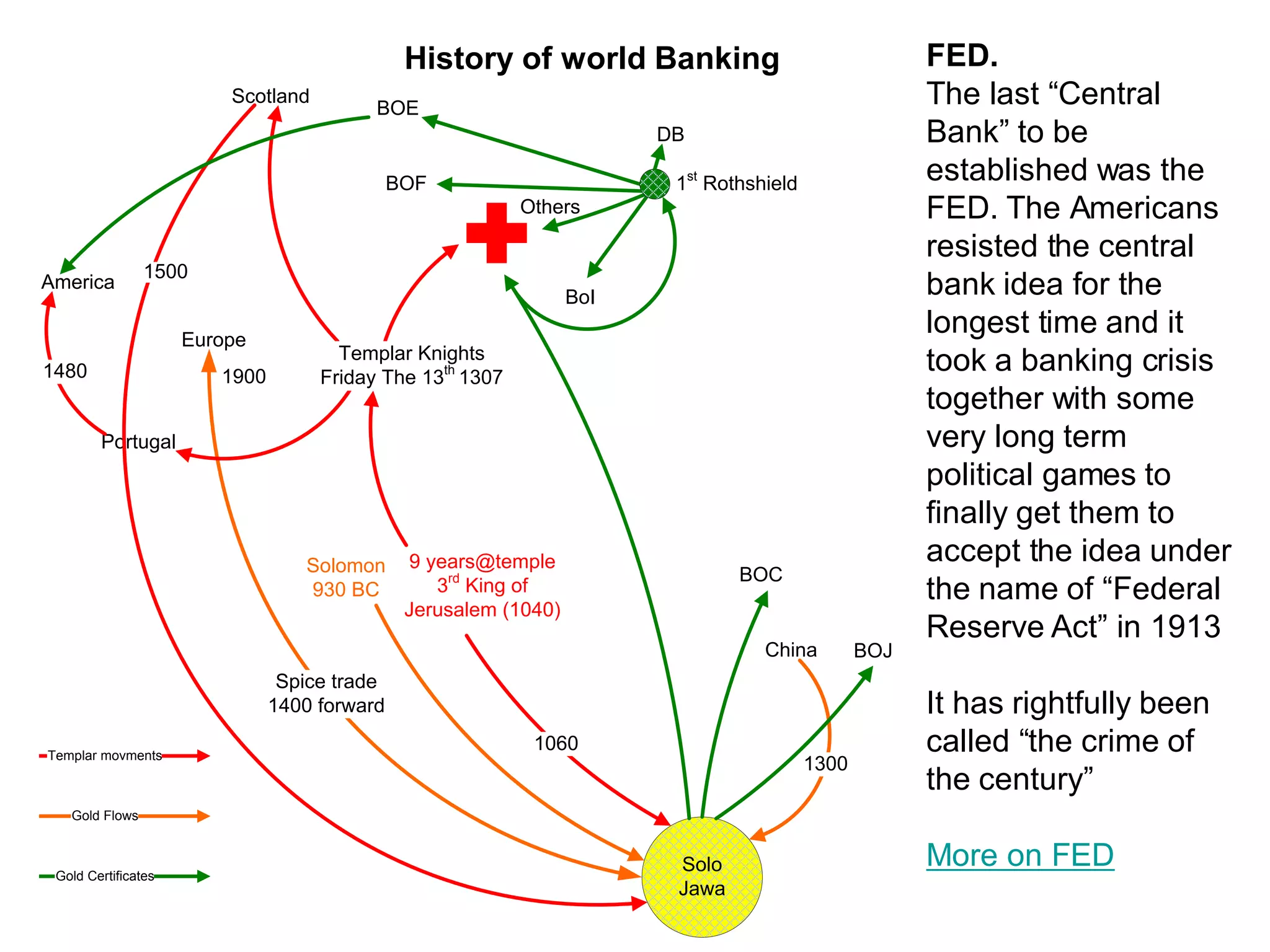 History of world Banking                                FED.
                         Scotland
                                          BOE
                                                                                                       The last “Central
                                                                        DB                             Bank” to be
                                              BOF                        1st Rothshield                established was the
                                                           Others                                      FED. The Americans
                                                                                                       resisted the central
                1500
America
                                                                  BoI                                  bank idea for the
                     Europe
                                                                                                       longest time and it
1480                    1900
                                      Templar Knights
                                    Friday The 13th 1307
                                                                                                       took a banking crisis
                                                                                                       together with some
        Portugal                                                                                       very long term
                                                                                                       political games to
                                                                                                       finally get them to
                                  Solomon      9 years@temple                                          accept the idea under
                                                                                BOC
                                  930 BC          3rd King of                                          the name of “Federal
                                               Jerusalem (1040)
                                                                                                       Reserve Act” in 1913
                                                                                   China         BOJ
                                Spice trade
                               1400 forward                                                            It has rightfully been
Templar movments
                                                            1060                                       called “the crime of
                                                                                          1300
                                                                                                       the century”
   Gold Flows



 Gold Certificates
                                                                         Solo                          More on FED
                                                                         Jawa
 