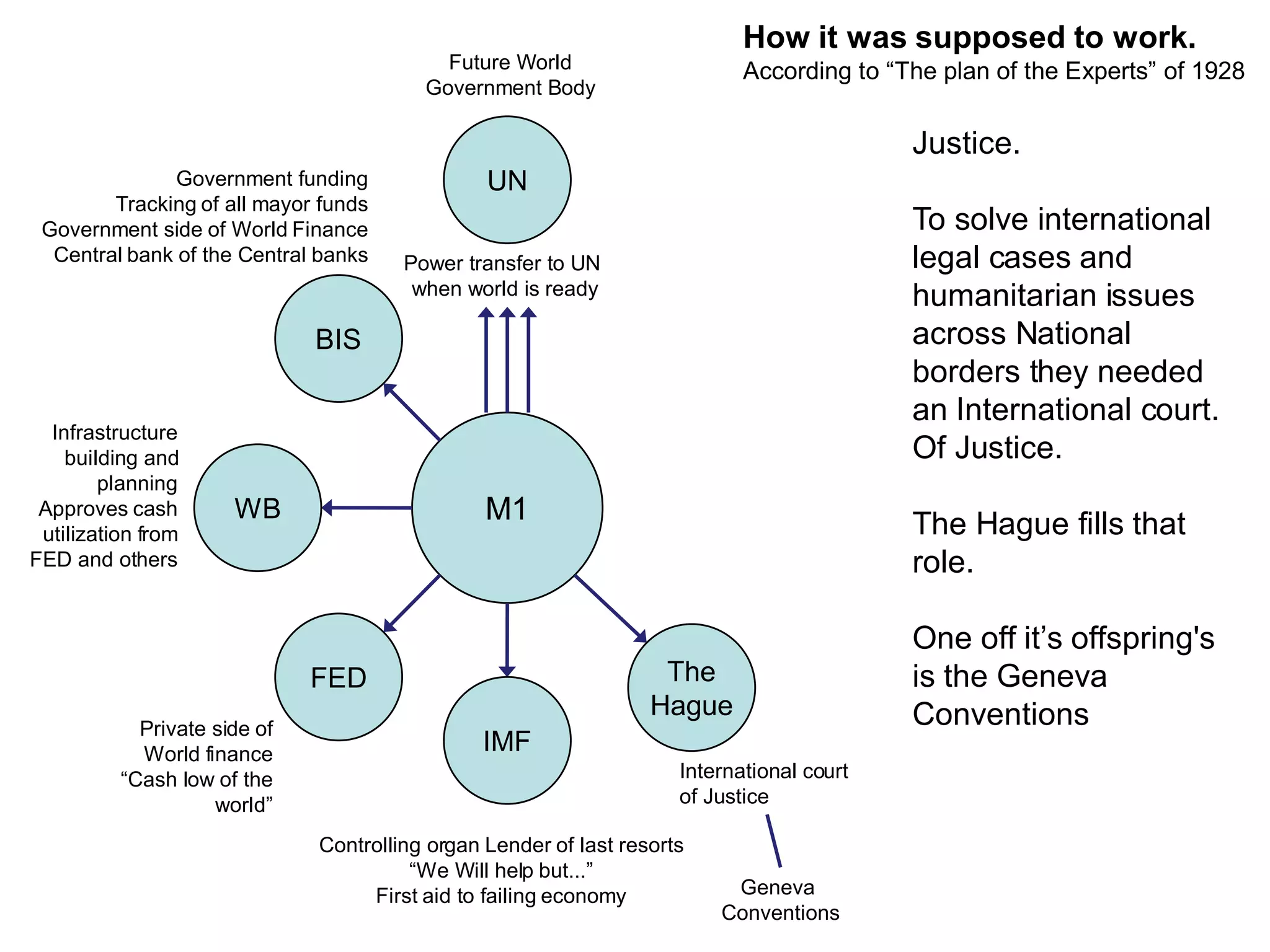 How it was supposed to work.
                                           Future World                     According to “The plan of the Experts” of 1928
                                         Government Body

                                                                                           Justice.
               Government funding               UN
        Tracking of all mayor funds
 Government side of World Finance                                                          To solve international
  Central bank of the Central banks    Power transfer to UN                                legal cases and
                                        when world is ready                                humanitarian issues
                              BIS                                                          across National
                                                                                           borders they needed
                                                                                           an International court.
  Infrastructure
    building and                                                                           Of Justice.
        planning
 Approves cash        WB                        M1                                         The Hague fills that
 utilization from
FED and others                                                                             role.

                                                                                           One off it’s offspring's
                              FED                                  The                     is the Geneva
                                                                  Hague                    Conventions
            Private side of
            World finance                      IMF
          “Cash low of the                                           International court
                    world”                                           of Justice

                              Controlling organ Lender of last resorts
                                        “We Will help but...”
                                   First aid to failing economy           Geneva
                                                                         Conventions
 