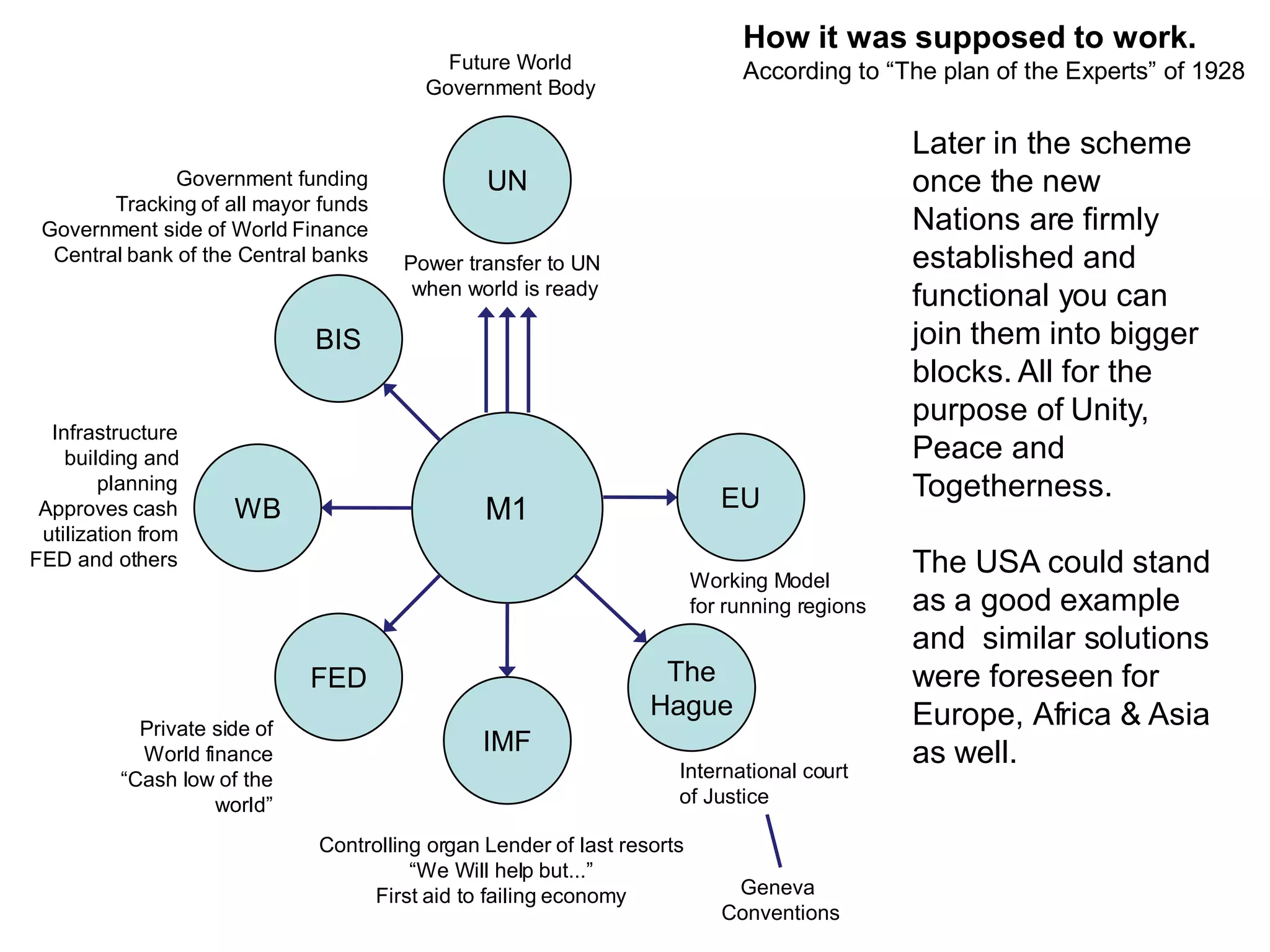How it was supposed to work.
                                           Future World                       According to “The plan of the Experts” of 1928
                                         Government Body

                                                                                               Later in the scheme
               Government funding               UN                                             once the new
        Tracking of all mayor funds
 Government side of World Finance                                                              Nations are firmly
  Central bank of the Central banks    Power transfer to UN                                    established and
                                        when world is ready                                    functional you can
                              BIS                                                              join them into bigger
                                                                                               blocks. All for the
                                                                                               purpose of Unity,
  Infrastructure
    building and                                                                               Peace and
        planning
                                                                            EU                 Togetherness.
 Approves cash        WB                        M1
 utilization from
FED and others
                                                                         Working Model
                                                                                               The USA could stand
                                                                         for running regions   as a good example
                                                                                               and similar solutions
                              FED                                  The                         were foreseen for
                                                                  Hague                        Europe, Africa & Asia
            Private side of
            World finance                      IMF                                             as well.
          “Cash low of the                                           International court
                    world”                                           of Justice

                              Controlling organ Lender of last resorts
                                        “We Will help but...”
                                   First aid to failing economy              Geneva
                                                                            Conventions
 