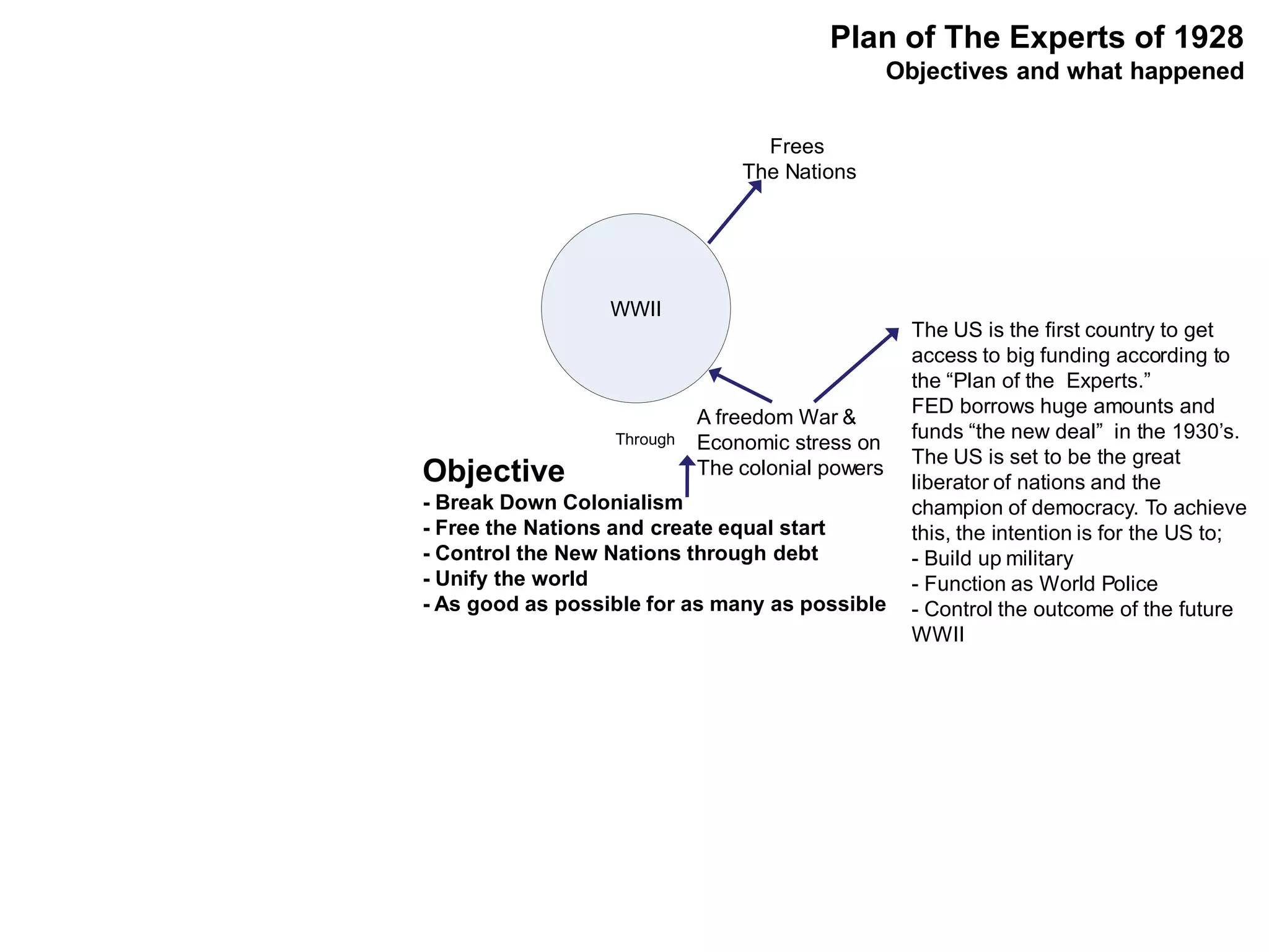 Plan of The Experts of 1928
                                                  Objectives and what happened


                                  Frees
                                The Nations




                  WWII
                                                    The US is the first country to get
                                                    access to big funding according to
                                                    the “Plan of the Experts.”
                                                    FED borrows huge amounts and
                            A freedom War &
                                                    funds “the new deal” in the 1930’s.
                  Through   Economic stress on
                                                    The US is set to be the great
Objective                   The colonial powers
                                                    liberator of nations and the
- Break Down Colonialism                            champion of democracy. To achieve
- Free the Nations and create equal start           this, the intention is for the US to;
- Control the New Nations through debt              - Build up military
- Unify the world                                   - Function as World Police
- As good as possible for as many as possible       - Control the outcome of the future
                                                    WWII
 