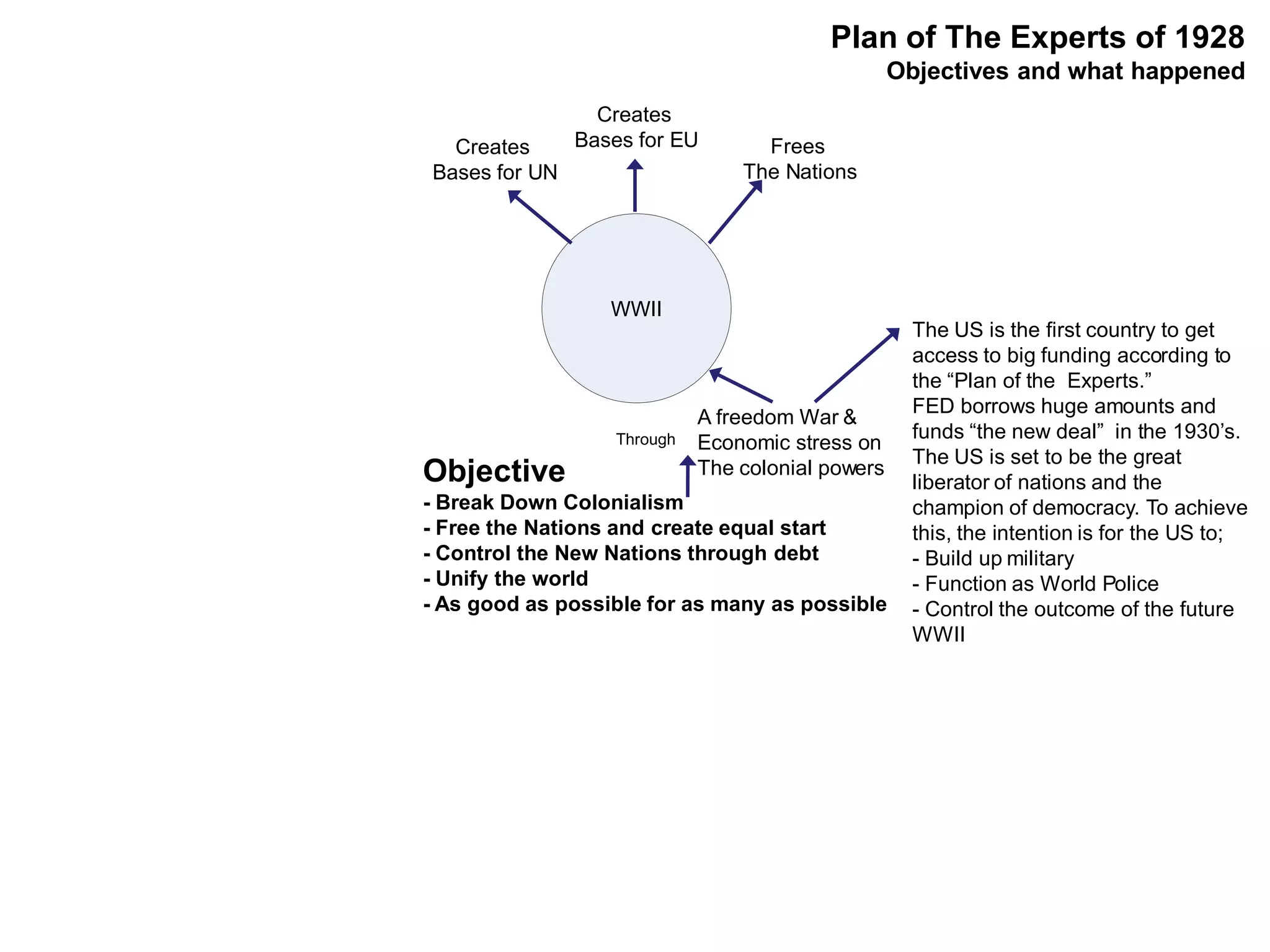 Plan of The Experts of 1928
                                                   Objectives and what happened
                 Creates
  Creates      Bases for EU        Frees
Bases for UN                     The Nations




                  WWII
                                                     The US is the first country to get
                                                     access to big funding according to
                                                     the “Plan of the Experts.”
                                                     FED borrows huge amounts and
                             A freedom War &
                                                     funds “the new deal” in the 1930’s.
                   Through   Economic stress on
                                                     The US is set to be the great
Objective                    The colonial powers
                                                     liberator of nations and the
- Break Down Colonialism                             champion of democracy. To achieve
- Free the Nations and create equal start            this, the intention is for the US to;
- Control the New Nations through debt               - Build up military
- Unify the world                                    - Function as World Police
- As good as possible for as many as possible        - Control the outcome of the future
                                                     WWII
 