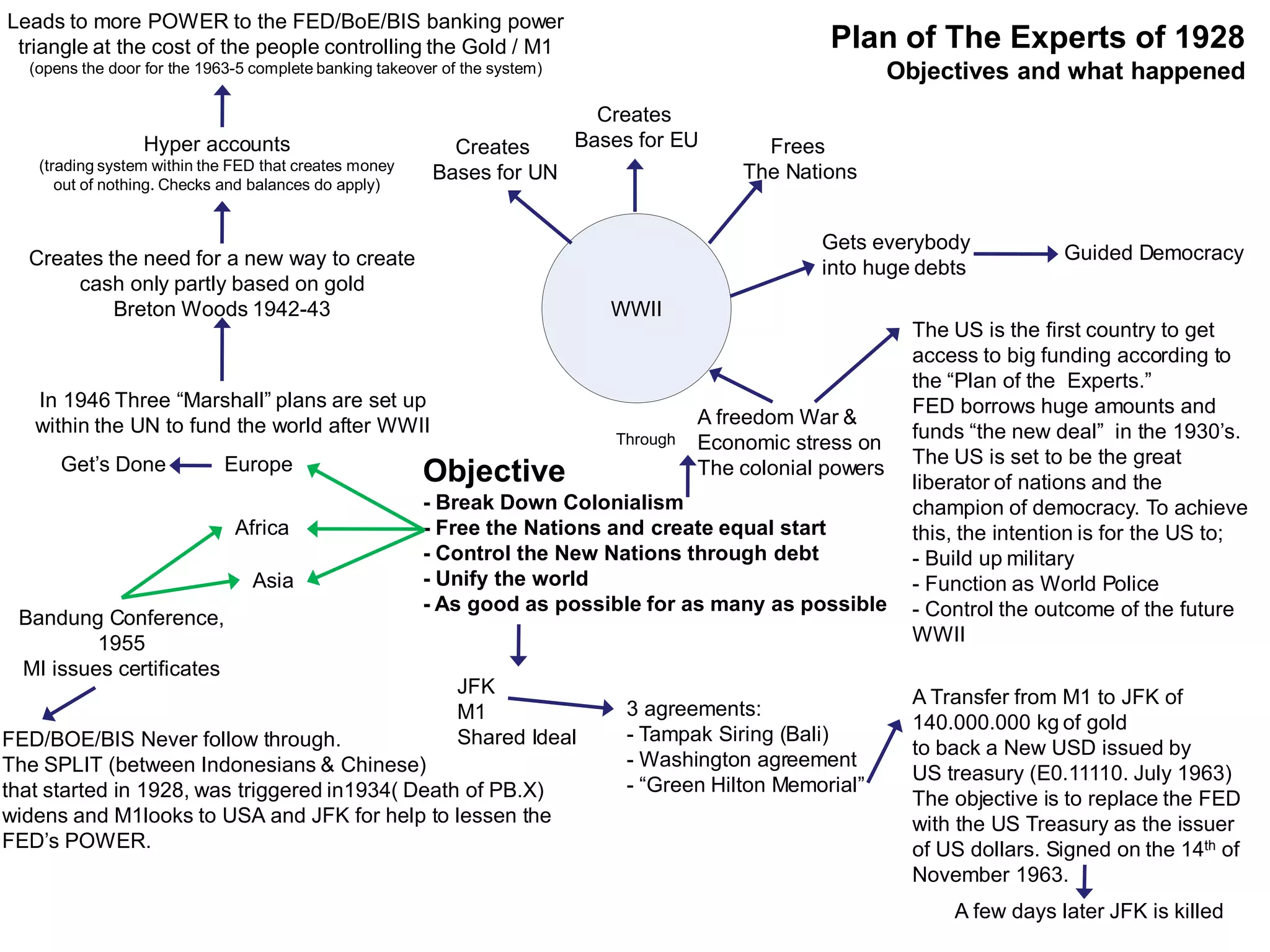 Leads to more POWER to the FED/BoE/BIS banking power
 triangle at the cost of the people controlling the Gold / M1                                          Plan of The Experts of 1928
  (opens the door for the 1963-5 complete banking takeover of the system)                                       Objectives and what happened
                                                                              Creates
                 Hyper accounts                            Creates          Bases for EU        Frees
   (trading system within the FED that creates money                                          The Nations
                                                         Bases for UN
      out of nothing. Checks and balances do apply)


                                                                                                      Gets everybody
  Creates the need for a new way to create                                                                                        Guided Democracy
                                                                                                      into huge debts
       cash only partly based on gold
           Breton Woods 1942-43                                                WWII
                                                                                                                  The US is the first country to get
                                                                                                                  access to big funding according to
                                                                                                                  the “Plan of the Experts.”
   In 1946 Three “Marshall” plans are set up                                                                      FED borrows huge amounts and
   within the UN to fund the world after WWII                                             A freedom War &
                                                                                                                  funds “the new deal” in the 1930’s.
                                                                                Through   Economic stress on
      Get’s Done             Europe                                                                               The US is set to be the great
                                                        Objective                         The colonial powers
                                                                                                                  liberator of nations and the
                                                        - Break Down Colonialism                                  champion of democracy. To achieve
                              Africa                    - Free the Nations and create equal start                 this, the intention is for the US to;
                                                        - Control the New Nations through debt                    - Build up military
                                Asia                    - Unify the world                                         - Function as World Police
 Bandung Conference,
                                                        - As good as possible for as many as possible             - Control the outcome of the future
         1955                                                                                                     WWII
 MI issues certificates
                                                             JFK                                                  A Transfer from M1 to JFK of
                                                             M1                  3 agreements:
                                                                                                                  140.000.000 kg of gold
FED/BOE/BIS Never follow through.                            Shared Ideal        - Tampak Siring (Bali)
                                                                                                                  to back a New USD issued by
The SPLIT (between Indonesians & Chinese)                                        - Washington agreement
                                                                                                                  US treasury (E0.11110. July 1963)
that started in 1928, was triggered in1934( Death of PB.X)                       - “Green Hilton Memorial”
                                                                                                                  The objective is to replace the FED
widens and M1looks to USA and JFK for help to lessen the                                                          with the US Treasury as the issuer
FED’s POWER.                                                                                                      of US dollars. Signed on the 14th of
                                                                                                                  November 1963.
                                                                                                                      A few days later JFK is killed
 