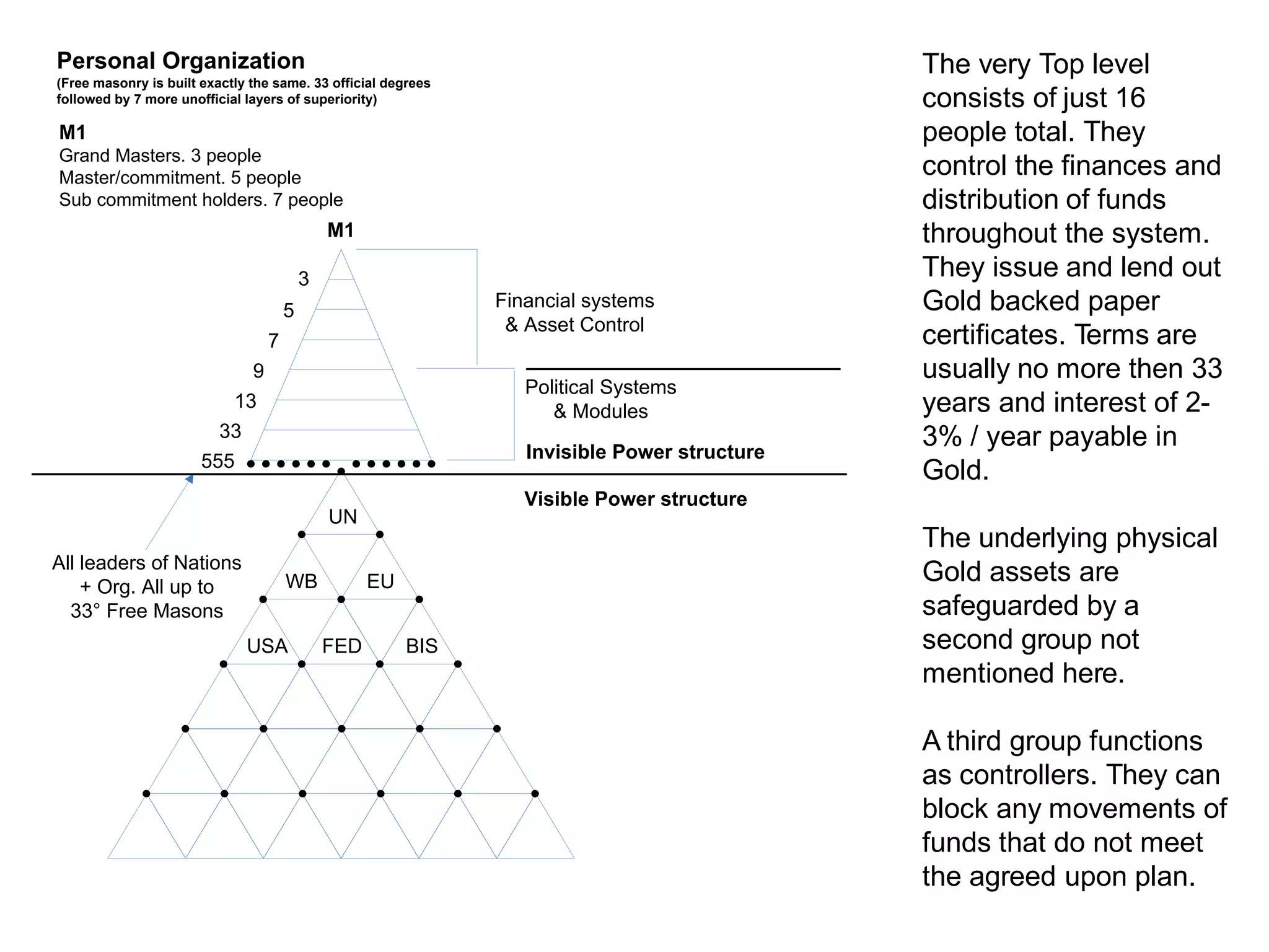 Personal Organization                                                                          The very Top level
(Free masonry is built exactly the same. 33 official degrees
followed by 7 more unofficial layers of superiority)                                           consists of just 16
M1                                                                                             people total. They
Grand Masters. 3 people
Master/commitment. 5 people                                                                    control the finances and
Sub commitment holders. 7 people                                                               distribution of funds
                                               M1                                              throughout the system.
                                           3                                                   They issue and lend out
                                       5                        Financial systems              Gold backed paper
                                                                 & Asset Control
                                   7                                                           certificates. Terms are
                               9                                                               usually no more then 33
                                                                   Political Systems
                            13
                                                                      & Modules                years and interest of 2-
                         33
                                                                   Invisible Power structure
                                                                                               3% / year payable in
                       555
                                                                                               Gold.
                                                                   Visible Power structure
                                               UN
                                                                                               The underlying physical
All leaders of Nations
    + Org. All up to                   WB            EU                                        Gold assets are
  33° Free Masons                                                                              safeguarded by a
                              USA              FED        BIS                                  second group not
                                                                                               mentioned here.

                                                                                               A third group functions
                                                                                               as controllers. They can
                                                                                               block any movements of
                                                                                               funds that do not meet
                                                                                               the agreed upon plan.
 