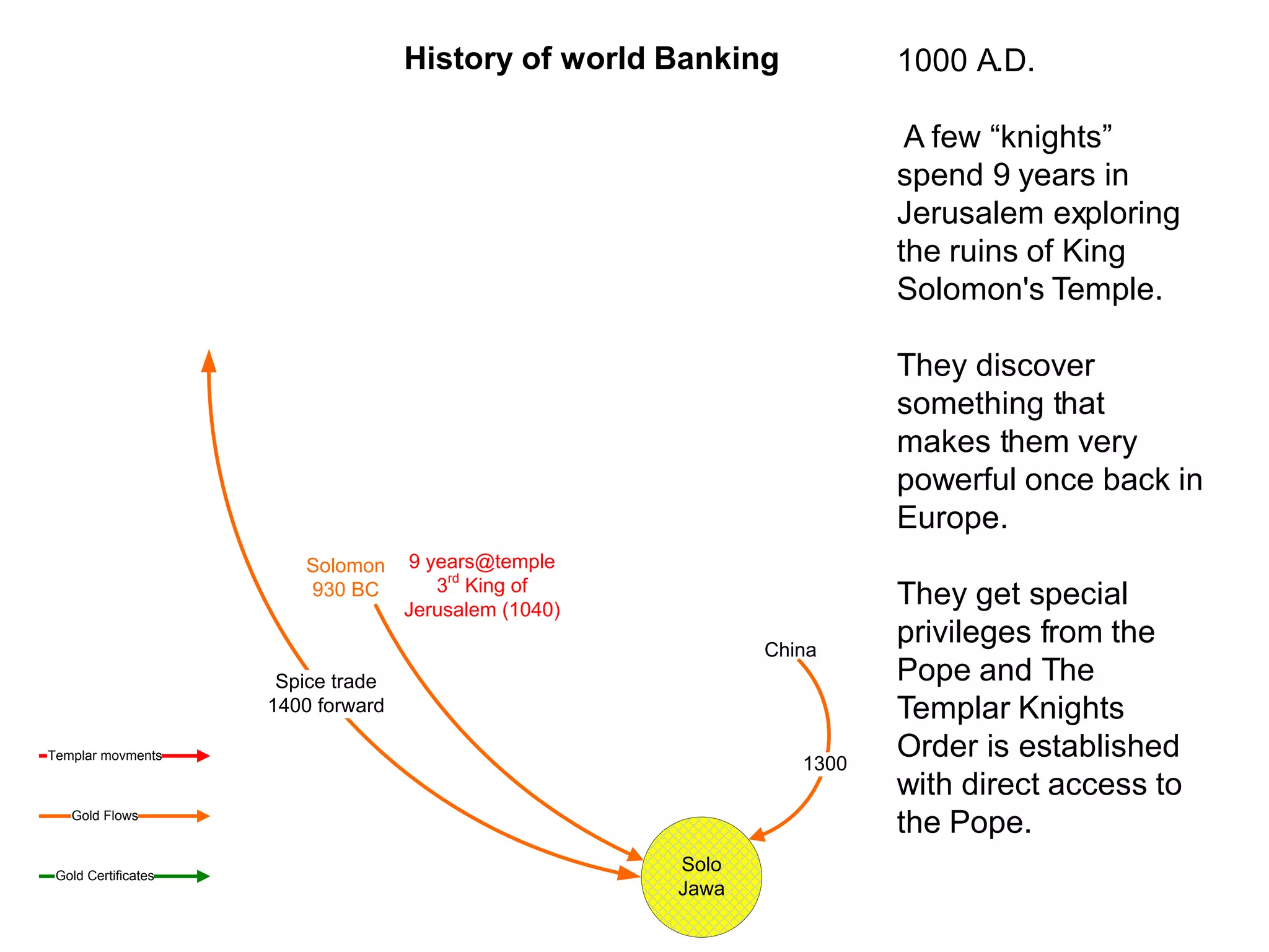History of world Banking            1000 A.D.

                                                                         A few “knights”
                                                                        spend 9 years in
                                                                        Jerusalem exploring
                                                                        the ruins of King
                                                                        Solomon's Temple.

                                                                        They discover
                                                                        something that
                                                                        makes them very
                                                                        powerful once back in
                                                                        Europe.
                        Solomon     9 years@temple
                                       3rd King of
                        930 BC
                                    Jerusalem (1040)
                                                                        They get special
                                                              China
                                                                        privileges from the
                      Spice trade                                       Pope and The
                     1400 forward                                       Templar Knights
Templar movments
                                                                 1300
                                                                        Order is established
                                                                        with direct access to
   Gold Flows
                                                                        the Pope.
 Gold Certificates
                                                       Solo
                                                       Jawa
 