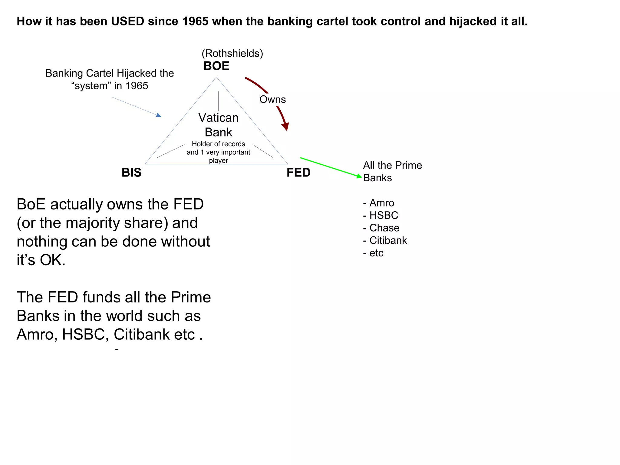 How it has been USED since 1965 when the banking cartel took control and hijacked it all.

                                       (Rothshields)
                                        BOE
     Banking Cartel Hijacked the
          “system” in 1965
                                                          Owns
                                      Vatican
                                       Bank
                                    Holder of records
                                   and 1 very important
                                          player
                                                                       All the Prime
                       BIS                                       FED   Banks

BoE actually owns the FED                                              - Amro
                                                                       - HSBC
(or the majority share) and                                            - Chase
nothing can be done without                                            - Citibank
                                                                       - etc
it’s OK.

The FED funds all the Prime
Banks in the world such as
Amro, HSBC, Citibank etc .
                   -
 
