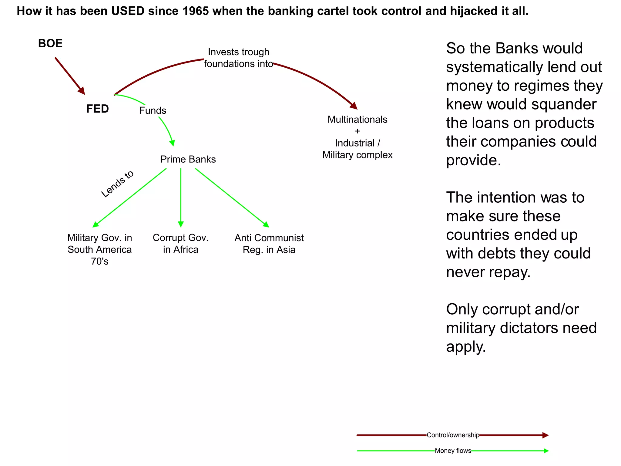 How it has been USED since 1965 when the banking cartel took control and hijacked it all.

   BOE
                                             Invests trough                                  So the Banks would
                                            foundations into
                                                                                             systematically lend out
                                                                                             money to regimes they
             FED                Funds                                                        knew would squander
                                                                     Multinationals
                                                                            +
                                                                                             the loans on products
                                                                       Industrial /          their companies could
                                                                    Military complex
                                   Prime Banks                                               provide.
                       s   to
                    nd
                  Le                                                                         The intention was to
                                                                                             make sure these
         Military Gov. in         Corrupt Gov.     Anti Communist                            countries ended up
         South America
               70's
                                    in Africa       Reg. in Asia
                                                                                             with debts they could
                                                                                             never repay.

                                                                                             Only corrupt and/or
                                                                                             military dictators need
                                                                                             apply.




                                                                                       Control/ownership

                                                                                         Money flows
 