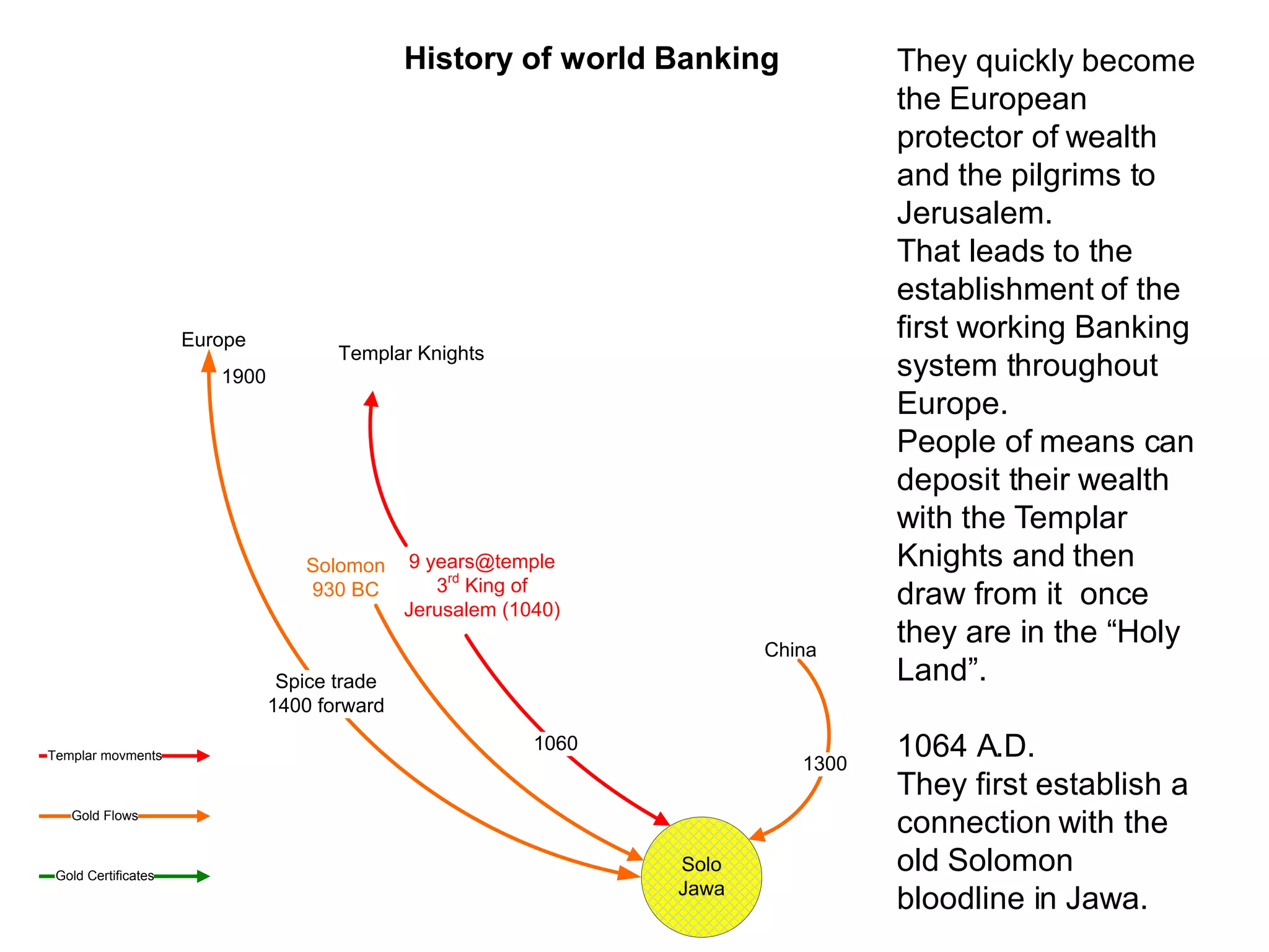History of world Banking             They quickly become
                                                                                   the European
                                                                                   protector of wealth
                                                                                   and the pilgrims to
                                                                                   Jerusalem.
                                                                                   That leads to the
                                                                                   establishment of the
                     Europe                                                        first working Banking
                                      Templar Knights
                        1900                                                       system throughout
                                                                                   Europe.
                                                                                   People of means can
                                                                                   deposit their wealth
                                                                                   with the Templar
                                  Solomon     9 years@temple                       Knights and then
                                                 3rd King of
                                  930 BC
                                              Jerusalem (1040)
                                                                                   draw from it once
                                                                         China
                                                                                   they are in the “Holy
                                Spice trade                                        Land”.
                               1400 forward

Templar movments
                                                           1060
                                                                            1300
                                                                                   1064 A.D.
                                                                                   They first establish a
   Gold Flows
                                                                                   connection with the
 Gold Certificates
                                                                  Solo             old Solomon
                                                                  Jawa
                                                                                   bloodline in Jawa.
 