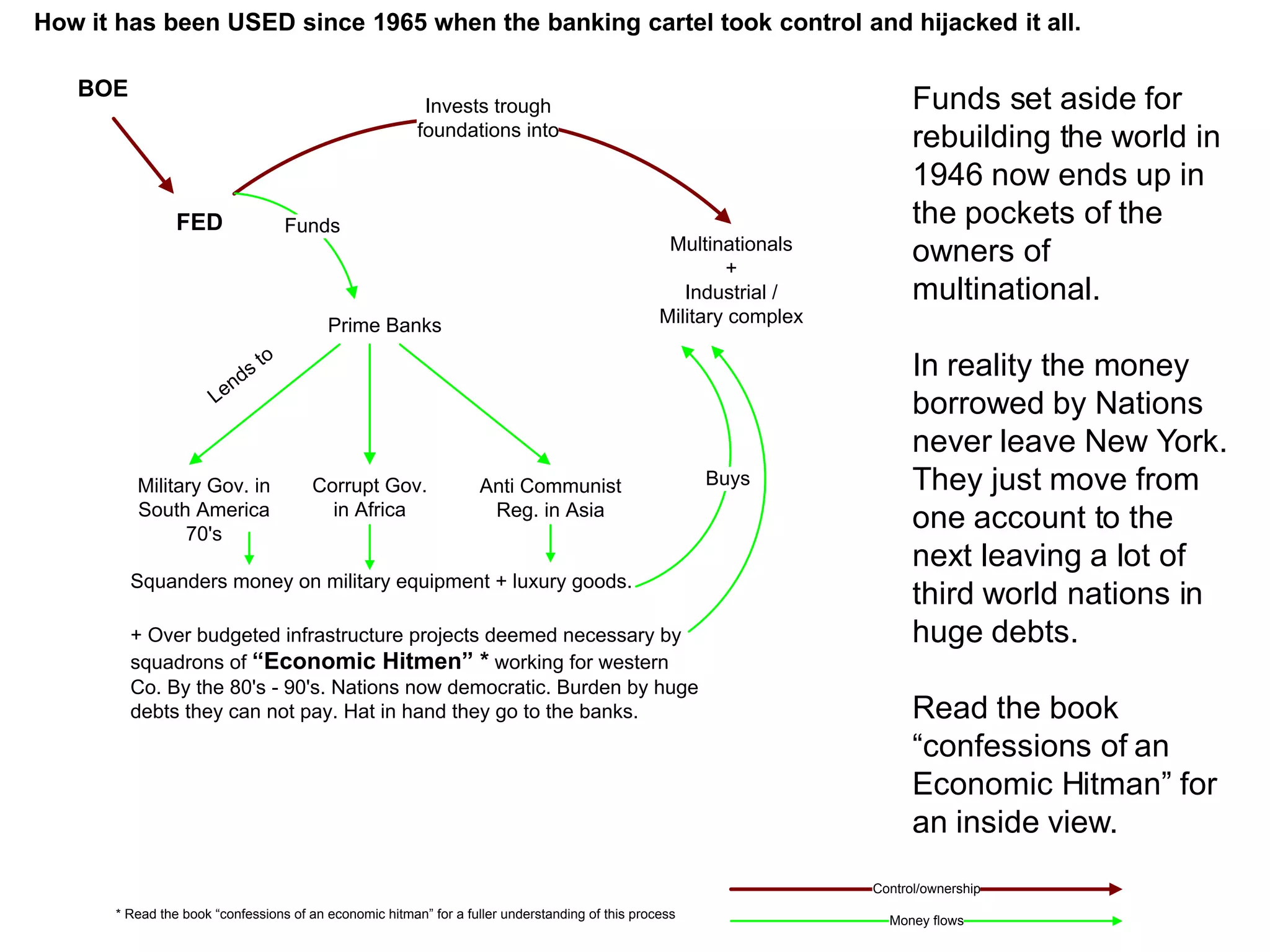 How it has been USED since 1965 when the banking cartel took control and hijacked it all.

   BOE
                                                         Invests trough                                                   Funds set aside for
                                                        foundations into
                                                                                                                          rebuilding the world in
                                                                                                                          1946 now ends up in
                FED                  Funds                                                                                the pockets of the
                                                                                                  Multinationals
                                                                                                         +
                                                                                                                          owners of
                                                                                                    Industrial /          multinational.
                                         Prime Banks                                             Military complex

                            s   to                                                                                        In reality the money
                         nd
                      Le                                                                                                  borrowed by Nations
                                                                                                                          never leave New York.
         Military Gov. in              Corrupt Gov.                Anti Communist                      Buys               They just move from
         South America
               70's
                                         in Africa                  Reg. in Asia
                                                                                                                          one account to the
                                                                                                                          next leaving a lot of
         Squanders money on military equipment + luxury goods.
                                                                                                                          third world nations in
         + Over budgeted infrastructure projects deemed necessary by                                                      huge debts.
         squadrons of “Economic Hitmen” * working for western
         Co. By the 80's - 90's. Nations now democratic. Burden by huge
         debts they can not pay. Hat in hand they go to the banks.                                                        Read the book
                                                                                                                          “confessions of an
                                                                                                                          Economic Hitman” for
                                                                                                                          an inside view.
                                                                                                                    Control/ownership
      * Read the book “confessions of an economic hitman” for a fuller understanding of this process                  Money flows
 