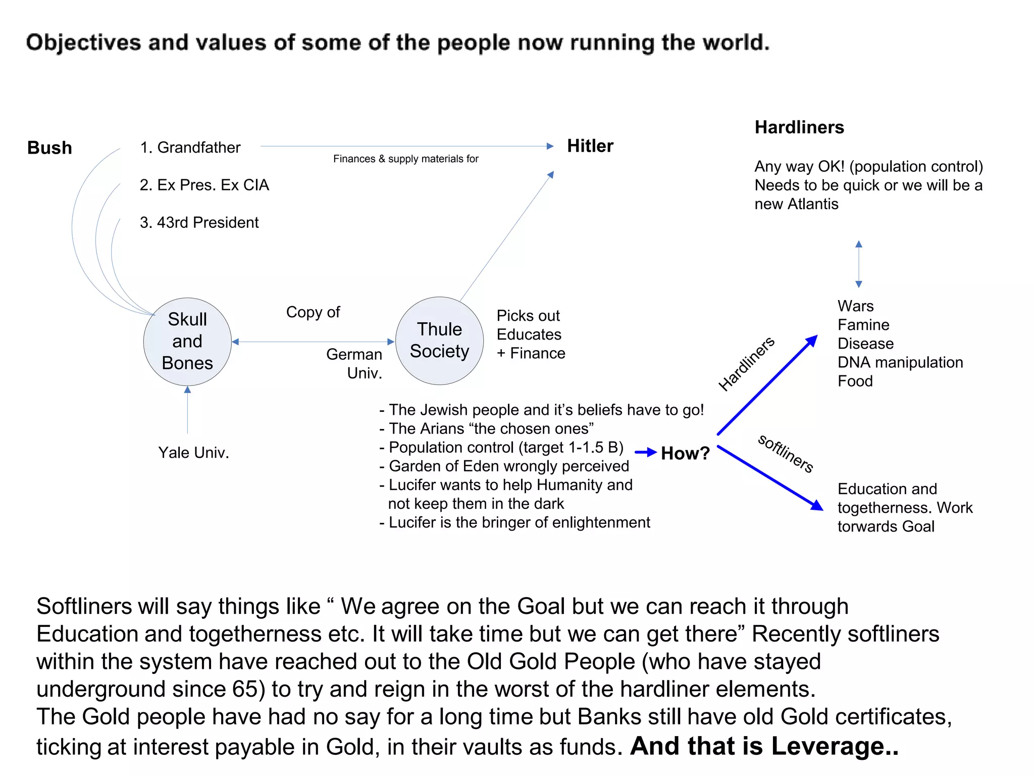 Hardliners
Bush      1. Grandfather                                                           Hitler
                                     Finances & supply materials for
                                                                                                      Any way OK! (population control)
          2. Ex Pres. Ex CIA                                                                          Needs to be quick or we will be a
                                                                                                      new Atlantis
          3. 43rd President




                               Copy of                                                                               Wars
             Skull                                                     Picks out
                                                      Thule                                                          Famine
              and                                                      Educates
                                                                                                                     Disease
                                                     Society




                                                                                                        s
                                    German                             + Finance




                                                                                                      er
             Bones                                                                                                   DNA manipulation




                                                                                                  in
                                      Univ.




                                                                                                 dl
                                                                                                                     Food




                                                                                                 ar
                                                                                             H
                                              - The Jewish people and it’s beliefs have to go!
                                              - The Arians “the chosen ones”                           so
                                              - Population control (target 1-1.5 B)                      ftli
            Yale Univ.                                                                  How?                 ne
                                              - Garden of Eden wrongly perceived                                rs
                                              - Lucifer wants to help Humanity and                                   Education and
                                                not keep them in the dark                                            togetherness. Work
                                              - Lucifer is the bringer of enlightenment                              torwards Goal




Softliners will say things like “ We agree on the Goal but we can reach it through
Education and togetherness etc. It will take time but we can get there” Recently softliners
within the system have reached out to the Old Gold People (who have stayed
underground since 65) to try and reign in the worst of the hardliner elements.
The Gold people have had no say for a long time but Banks still have old Gold certificates,
ticking at interest payable in Gold, in their vaults as funds. And that is Leverage..
 