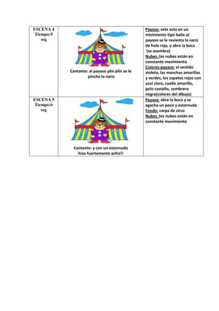 ESCENA 4                                          Payaso: este esta en un
 Tiempo:5                                         mivimiento tipo baile.al
    seg                                           payaso se le revienta la nariz
                                                  de hule roja, y abre la boca
                                                   (se asombra)
                                                  Nubes :las nubes están en
                                                  constante movimiento
                                                  Colores-payaso: el vestido
            Cantante: al payaso plin plin se le   violeta, las manchas amarillas
                     pincho la nariz              y verdes, los zapatos rojos con
                                                  azul claro, cuello amarillo,
                                                  pelo castaño, sombrero
                                                  negro(colores del dibujo)
ESCENA 5                                          Payaso: abre la boca y se
 Tiempo:6                                         agacha un poco y estornuda
    seg                                           Fondo: carpa de circo
                                                  Nubes :las nubes están en
                                                  constante movimiento




             Cantante: y con un estornudo
               hizo fuertemente achis!!
 