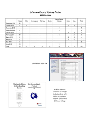Jefferson County History Center
                                                 2009 Statistics

                                                                        Family/People
                 Probate   Wills    Newspapers   Marriage    Deeds        Histories      Books    Misc.   Total
September 2009     21                                                                                      21
October 2009       5        2                                                                2     4       13
November 2009                                                                 1                            1
December 2009      6                                                          3                            9
January 2010       3                                                                         1     6       10
February 2010      14                                                         5                    1       20
March 2010         2                                                                         9     3       14
April 2010         9                                                                         7     1       17
May 2010           6                                                                                       6
June 2010          10                                                         1                            11
Total              76       2           0           0          0             10              19    15     122




                                      Probate File Index 




                                                                        Map from our
                                                                     collection on Google
                                                                     Earth, thanks to John
                                                                      Linhorst, Computer
                                                                     Support Specialist at
                                                                       Jefferson College
 