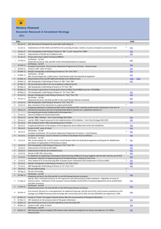 History Channel
Economic Research & Investment Strategy
2011
Date Links
1 01-Jan-11 ECB: New haircut framework for asset with credit rating <A- *
2 01-Jan-11 Establishment of EBA, ESMA and EIOPA for the screening of banks, markets, insurance companies and pension funds * link
3 14-Jan-11 Fitch downgrades Credit Rating of Greece to "BB+" ("Junk" status) from "BBB-" link
4 19-Jan-11 Disbursement of €6,5bn by EU Bilateral loans link
5 31-Jan-11 Piraeus Bank share capital increase by €800mn *
6 11-Feb-11
3rd Review - 1st EAP
(Statement by the EC, ECB, and IMF on the Third Review Mission to Greece)
link
7 24-Feb-11
3rd Review - 1st EAP
European Commission, The Economic Adjustment Programme for Greece - Second review
link
8 28-Feb-11 Greece to IMF: Letter of Intent link
9 07-Mar-11 Moody's downgrades Credit Rating of Greece to "Β1" from "Ba1" link
10 16-Mar-11
3rd Review - 1st EAP
IMF, Country Report No. 11/68: Greece: Third Review Under the Stand-By Arrangement
link
11 16-Mar-11 Disbursement of €4,1 by IMF (SBA) and €10,9bn by EU Bilateral loans link1 link2
12 29-Mar-11 S&P downgrades Credit Rating of Greece to "ΒΒ-" from "ΒΒ+" link
13 07-Apr-11 PB: Securitizations (AXIA I) are not accepted as collateral by ECB *
14 09-May-11 S&P downgrades Credit Rating of Greece to "Β" from "ΒΒ-"
15 18-May-11 PB: Increase in guarantees to Greek government by €30bn [Total €98bn] (Law No. 3723/2008)
16 20-May-11 Fitch downgrades Credit Rating of Greece to "Β+" from "ΒΒ+" link
17 01-Jun-11 Moody's downgrades Credit Rating of Greece to "Caa1" from "B1" link
18 03-Jun-11
4th Review - 1st EAP
(Statement by the EC, the ECB and IMF on the Fourth Review Mission to Greece)
link
19 13-Jun-11 S&P downgrades Credit Rating of Greece to "CCC" from "Β" link
20 15-Jun-11 BoG: Activation of ELA mechanism to support greek banks *
21 20-Jun-11
Eurogroup statement on voluntary private sector involvement (PSI) "voluntary private sector involvement in the form of
informal and voluntary roll-overs of existing Greek debt at maturity for a substantial reduction of
the required year-by-year funding within the programme..."
link
22 22-Jun-11 Vote of Confidence to Greek Government
23 29-Jun-11 Law No. 3985 / Medium - Term Fiscal Strategy 2012-2015 link
24 30-Jun-11 Law No. 3986 / Urgent measures for the implementation of the Medium - Term Fiscal Strategy 2012-2015 link
25 01-Jul-11 ECB: Ceiling to Greek T-Bills outstanding amount / €3.3bn *
26 02-Jul-11 Eurogroup statement on the progress of the programme and on disburment of the next installment link
27 04-Jul-11 Greece to IMF: Letter of Intent link
28 10-Jul-11
4th Review - 1st EAP
European Commission, The Economic Adjustment Programme for Greece – Fourth Review
* link
29 12-Jul-11 European Commission, Council's decision to reinforce and deepen fiscal surveillance link
30 13-Jul-11
4th Review - 1st EAP
IMF, Country Report No. 11/175: Greece: Fourth Review Under the Stand-By Arrangement and Request for Modification
and Waiver of Applicability of Performance Criteria
* link
31 13-Jul-11 Fitch downgrades Credit Rating of Greece to "CCC" from "Β+" link
32 13-Jul-11 Disbursement of €3,2bn by IMF (SBA) link
33 15-Jul-11 Disbursement of €8,7bn by EU Bilateral loans link
34 15-Jul-11 Results of EBA 2011 stress tests * link
35 21-Jul-11
EC statement on supporting a 2nd program (total financing: €109bn) for Greece together with the IMF, with the use of EFSF
mechanism. Extension of repayment period of EU Bilateral loans. Creation of Task Force.
link
36 21-Jul-11 Press release of IIF on the financing offer of private sector involvement (PSI) (impairment of 21% on GGBs) * link
37 25-Jul-11 Moody's downgrades Credit Rating of Greece to "Ca" from "Caa1" link
38 27-Jul-11 S&P downgrades Credit Rating of Greece to "CC" from "CCC" link
39 29-Jul-11 PB uses ANFA funding *
40 18-Aug-11 PB uses ELA funding *
41 02-Sep-11
5th Review - 1st EAP
(Statement by the EC, the ECB and IMF on the Fifth Review Mission to Greece)
link
42 27-Sep-11
Law No. 4021 / Enhanced measures for the supervision and restructuring of Credit Institutions – Regulation of issues of
financial nature – Ratification of the European Financial Stability Facility (EFSF) Framework-Agreement and its amendments
and other provisions.
link
43 11-Oct-11
5th Review - 1st EAP
(Statement by the EC, the ECB and IMF on the Fifth Review Mission to Greece)
link
44 26-Oct-11
Euro Summit: Decision for a new agreement, for additional financing, until the end of 2011 and Eurozone contribution to PSI
package up to €30bn/Voluntary bond exchange with nominal discount of 50% and new GDP/Debt ratio objective to 120%.
link
45 02-Nov-11 Europe to "freeze" the support towards Greece after the announcement of the greek referendum.
46 02-Nov-11 IMF statement on the announcement of the greek referendum link
47 10-Nov-11 New Greek Government is formed, Papadimos is the new Greek PM
48 30-Nov-11 Greece to IMF: Letter of Intent link
49 05-Dec-11
5th Review - 1st EAP
(IMF Executive Board Completes Fifth Review Under Stand-By Arrangement for Greece and Approves €2.2 Billion
Disbursement)
link
 