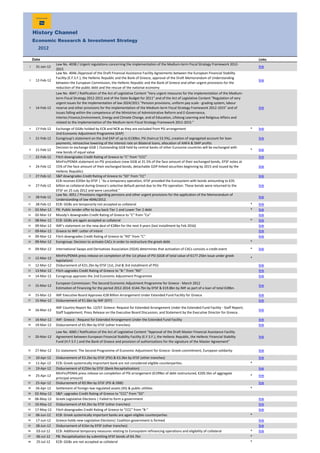 History Channel
Economic Research & Investment Strategy
2012
Date Links
1 31-Jan-12
Law No. 4038 / Urgent regulations concerning the implementation of the Medium-term Fiscal Strategy Framework 2012-
2015
link
2 12-Feb-12
Law No. 4046 /Approval of the Draft Financial Assistance Facility Agreements between the European Financial Stability
Facility (E.F.S.F.), the Hellenic Republic and the Bank of Greece, approval of the Draft Memorandum of Understanding
between the European Commission, the Hellenic Republic and the Bank of Greece and other urgent provisions for the
reduction of the public debt and the rescue of the national economy
link
3 14-Feb-12
Law No. 4047 / Ratification of the Act of Legislative Content "Very urgent measures for the implementation of the Medium-
term Fiscal Strategy 2012-2015 and of the State Budget for 2011" and of the Act of Legislative Content "Regulation of very
urgent issues for the implementation of law 2024/2011 "Pension provisions, uniform pay scale - grading system, labour
reserve and other provisions for the implementation of the Medium-term Fiscal Strategy Framework 2012-1015" and of
issues falling within the competence of the Ministries of Administrative Reform and E-Governance,
Interior,Finance,Environment, Energy and Climate Change, and of Education, Lifelong Learning and Religious Affairs and
related to the implementation of the Medium-term Fiscal Strategy Framework 2012-2015 "
link
4 17-Feb-12 Exchange of GGBs holded by ECB and NCB as they are excluded from PSI arrangement * link
5 21-Feb-12
2nd Economic Adjustment Programme (EAP)
Eurogroup's statement on the 2nd EAP of up to €130bn, PSI (haircut 53.5%), creation of segregated account for loan
payments, retroactive lowering of the interest rate on Bilateral loans, allocation of ANFA & SMP profits
link
6 21-Feb-12
Decision to exchange GGB | Outstanding GGB held by central banks of other Eurozone countries will be exchanged with
new bonds of equal value
* link
7 22-Feb-12 Fitch downgrades Credit Rating of Greece to "C" from "CCC" link
8 24-Feb-12
MinFin/PDMA statement on PSI procedure (new GGB at 31.5% of the face amount of their exchanged bonds, EFSF notes at
15% of the face amount of their exchanged bonds, detachable GDP-linked securities beginning by 2015 and issued by the
Hellenic Republic)
link
9 27-Feb-12 S&P downgrades Credit Rating of Greece to "SD" from "CC" link
10 27-Feb-12
ECB receives €35bn by EFSF | "As a temporary operation, EFSF provided the Eurosystem with bonds amounting to €35
billion as collateral during Greece's selective default period due to the PSI operation. These bonds were returned to the
EFSF on 25 July 2012 and were cancelled."
link
11 28-Feb-12
Law No. 4051 / Provisions regarding pensions and other urgent provisions for the application of the Memorandum of
Understanding of law 4046/2012.
link
12 28-Feb-12 ECB: GGBs are temporarily not accepted as collateral * link
13 02-Mar-12 PB: Public tender offer to buy back Tier 1 and Lower Tier 2 debt * link
14 02-Mar-12 Moody's downgrades Credit Rating of Greece to "C" from "Ca" link
15 08-Mar-12 ECB: GGBs are again accepted as collateral * link
16 09-Mar-12 IMF's statement on the new deal of €28bn for the next 4 years (last installment by Feb 2016) link
17 09-Mar-12 Greece to IMF: Letter of Intent link
18 09-Mar-12 Fitch downgrades Credit Rating of Greece to "RD" from "C" link
19 09-Mar-12 Eurogroup: Decision to activate CACs in order to restructure the greek debt. *
20 09-Mar-12 International Swaps and Derivatives Association (ISDA) determines that activation of CACs consists a credit event * link
21 12-Mar-12
MinFin/PDMA press release on completion of the 1st phase of PSI (GGB of total value of €177.25bn issue under greek
legislation)
*
22 12-Mar-12 Disbursement of €31.2bn by EFSF (1st, 2nd & 3rd installment of PSI) link
23 13-Mar-12 Fitch upgrades Credit Rating of Greece to "Β-" from "RD" link
24 14-Mar-12 Eurogroup approves the 2nd Economic Adjustment Programme link
25 15-Mar-12
European Commission: The Second Economic Adjustment Programme for Greece - March 2012
Estimation of Financing for the period 2012-2014: €144.7bn by EFSF & €19.8bn by IMF as part of a loan of total €28bn.
link
26 15-Mar-12 IMF Executive Board Approves €28 Billion Arrangement Under Extended Fund Facility for Greece link
27 15-Mar-12 Disbursement of €1.6bn by IMF (EFF) link
28 16-Mar-12
IMF Country Report No. 12/57: Greece: Request for Extended Arrangement Under the Extended Fund Facility - Staff Report;
Staff Supplement; Press Release on the Executive Board Discussion; and Statement by the Executive Director for Greece.
link
29 16-Mar-12 IMF: Greece : Request for Extended Arrangement Under the Extended Fund Facility link
30 19-Mar-12 Disbursement of €5.9bn by EFSF (other tranches) link
31 20-Mar-12
Law No. 4060 / Ratification of the Act of Legislative Content “Approval of the Draft Master Financial Assistance Facility
Agreement between European Financial Stability Facility (E.F.S.F.), the Hellenic Republic, the Hellenic Financial Stability
Fund (H.F.S.F.) and the Bank of Greece and provision of authorizations for the signature of the Master Agreement”
link
32 27-Mar-12 EU statement: The Second Programme of Economic Adjustment for Greece: Greek commitment, European solidarity link
33 10-Apr-12 Disbursement of €3.2bn by EFSF (PSI) & €3.3bn by EFSF (other tranches) link
34 11-Apr-12 ECB: Greek systemically imprortant bank are not considered eligible counterparties. *
35 19-Apr-12 Disbursement of €25bn by EFSF (Bank Recapitalisation) link
36 25-Apr-12
MinFin/PDMA press release on completion of PSI arrangement (€199bn of debt restructured, €205.5bn of aggregate
principal amount)
* link
37 25-Apr-12 Disbursement of €0.9bn by EFSF (PSI & DBB) link
38 26-Apr-12 Settlement of foreign-law regulated assets (XS) & public utilities *
39 02-May-12 S&P: upgrades Credit Rating of Greece to "CCC" from "SD"
40 06-May-12 Greek Legislative Elections | Failed to form a government link
41 10-May-12 Disbursement of €4.2bn by EFSF (other tranches) link
42 17-May-12 Fitch downgrades Credit Rating of Greece to "CCC" from "B-" link
43 06-Jun-12 ECB: Greek systemically important banks are again eligible counterparties *
44 17-Jun-12 Greece holds new Legislative Elections| Coalition government is formed link
45 28-Jun-12 Disbursement of €1bn by EFSF (other tranches) link
46 03-Jul-12 ECB: Additional temporary measures relating to Eurosystem refinancing operations and eligibility of collateral * link
47 06-Jul-12 PB: Recapitalisation by submitting EFSF bonds of €4.7bn *
48 25-Jul-12 ECB: GGBs are not accepted as collateral *
 