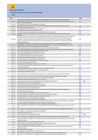 History Channel
Economic Research & Investment Strategy
2015
Date Links
1 22-Jan-15
Announcement of extension of ECB's quantitative easing programme which will include purchase of marketable
government bonds. Greece cannot participate because of the 33% issuer limit. However it will be for Greece to participate
after July - August redemptions.
link
2 25-Jan-15 Greek Legislative Elections| Coalition government is formed
3 04-Feb-15
ECB's decision to lift current waiver of minimum credit rating requirements for marketable instruments issued or
guaranteed by the Hellenic Republic
* link
4 06-Feb-15 S&P downgrades Credit Rating of Greece to "B-" from "B"
5 20-Feb-15 Eurogroup statement on Greece, awaiting for reforms link
6 23-Feb-15 IMF letter to Eurogroup reviewing the measures prepared by the Greek authorities link
7 24-Feb-15
Eurogroup statement providing extension by up to four months of the current Master Financial Assistance Facility
Agreement
link
8 27-Feb-15
EFSF Board of Directors: €1.8 billion that is still available under the MFFA can be disbursed to Greece until 30 June 2015, the
disbursement of this last loan tranche is conditional on the successful conclusion of the final review under the current
arrangement. EFSF bonds which are currently held by HFSF will be returned to EFSF and will only become available to
Greece on request by the ECB or SSM only to cover bank recapitalisation and resolution costs. These bonds will also be
available until 30 of June.
link
9 27-Feb-15
On 27/02/2015, the Hellenic Financial Stability Fund (HFSF) redelivered €10.9 bn in bonds issued by the EFSF for the
recapitalisation of Greek banks. This comprised: a full repayment of the €7.2 bn disbursed on 30/05/2013; and a partial
repayment of €3.7 bn of the loan tranche disbursed on 19/12/2012)
link
10 09-Mar-15 ECB starts purchasing euro-denominated public sector securities in the secondary market link
11 18-Mar-15
Law No. 4320 / Regulations for the adoption of humanitarian crisis immediate response measures, for the organization of
the Government and the governmental organs and other provisions
link
12 20-Mar-15 Law No. 4321 / Regulations for the restart of the economy link
13 27-Mar-15 Fitch downgrades Credit Rating of Greece to "CCC" from "B" link
14 06-Apr-15 Cyprus lifts all restrictive measures on bank transactions link
15 15-Apr-15 S&P downgrades Credit Rating of Greece to "CCC+" from "B-"
16 17-Apr-15 PB: acquires healthy assets and liabilities of Panellinia Bank * link
17 29-Apr-15 Moody's downgrades Credit Rating of Greece to "Caa2" from "Caa1" link
18 21-May-15 PB: Piraeus Bank Egypt is acquired by ABK *
19 10-Jun-15 S&P downgrades Credit Rating of Greece to "CCC" from "CCC+"
20 18-Jun-15
Eurogroup: Announcement by Eurogroup President Greece's progress is insufficient and that new agreement is needed |
Euro Summit on 22.06.15
link
21 22-Jun-15 "Completing Europe's Economic and Monetary Union: Τhe 5 Presidents' report" link
22 22-Jun-15 Greek government sends a new proposition, Eurogroup statement link
23 26-Jun-15 Announcement of Greek referendum
24 27-Jun-15 Eurogroup statement on the decision of the Greek government to put forward a proposal to call for a referendum link
25 28-Jun-15 European Commission: Information on the latest draft proposals in the context of negotiations with Greece link
26 28-Jun-15 Legislative Act 65/28.06.15 "Bank Holiday of a short duration 28/6/15-06/07/15" * link
27 29-Jun-15 S&P downgrades Credit Rating of Greece to "CCC-" from "CCC" link
28 30-Jun-15 European Commission proposal is published (forming the question of the referendum) link link2
29 30-Jun-15 Greek Government Letter on new ESM programme link
30 30-Jun-15 ESM announcement on expiry of EFSF programme to Greece link
31 30-Jun-15 Fitch downgrades Credit Rating of Greece to 'CC' from 'CCC' link
32 30-Jun-15 IMF statement on Greece due payment (€1.5bn) link
33 01-Jul-15 Joint letter from Eurogroup and ESM to Greece on extension of the EFSF programme as well as ESM programme. link
34 01-Jul-15 IMF, Nine Key Questions on Greece link
35 01-Jul-15 Moody's downgrades Credit Rating of Greece to "Caa3" from "Caa2" link
36 02-Jul-15 IMF, Country Report No. 15/165 Greece: Preliminary Draft Debt Sustainability Analysis link
37 03-Jul-15 EFSF Board of Directors reserves its rights to act upon Greece’s default link
38 05-Jul-15 Greek referendum result: 61.3% of greek voters voted "No"
39 06-Jul-15 GSEP 1391/6.7.15 "Extension of bank holiday" until 08/07/15 * link
40 08-Jul-15
The Hellenic Republic (‘Greece’) made an official request for stability support – in the form of a loan facility – to the ESM to
be used for meeting debt obligations and to ensure stability of its financial system.
link
41 08-Jul-15 Letter from ESM to EC and to ECB for the activation of stability supporting programme link
42 10-Jul-15
Greece - Assessment of the Commission, in liaison with the ECB, of the request for stability support in the form of an ESM
loan
link
43 11-Jul-15 Law No. 4333 / For the negotiation and conclusion of the loan agreement with the European Stability Mechanism (ESM) link
44 13-Jul-15 GSEP 1460/13.7.15 "Extension of bank holiday" until 15/07/15 * link
45 13-Jul-15 Euro Summit Statement 12.07.15 link
46 13-Jul-15 IMF statement on Greece due payment (€456mn) link link2
47 14-Jul-15 IMF, Country Report No. 15/186 Greece: An Update of IMF Staff’s Preliminary Public Debt Sustainability Analysis link
48 14-Jul-15
European Commission: COM(2015) 357 Proposal for a council implementing decision on granting short term Union financial
assistance to Greece
link
49 16-Jul-15 Eurogroup grants a 3-year ESM stabilit support to Greece link
50 17-Jul-15 ESM Governing Council approves in principle granting of stability support to Greece link
51 17-Jul-15 EFSM: Council approves €7bn bridge loan to Greece link
52 18-Jul-15
Legislative Act 84/18.07.15 "Urgent measures for the adoption of restrictions on cash withdrawals and capital transfers" -
End of bank holiday
link
53 20-Jul-15 Debt repayment to ECB and BoG
54 21-Jul-15 S&P upgrades Credit Rating of Greece to "CCC" from "CCC-"
55 22-Jul-15 Law No. 4335 / Urgent measures for the implementation of law 4334/2015 (Government Gazette A΄ 80) link
56 24-Jul-15 GSEP 1027 - G.G. issue 1561/24.7.15 "Legislation on restrictions on cash withdrawals and capital transfers" * link
 