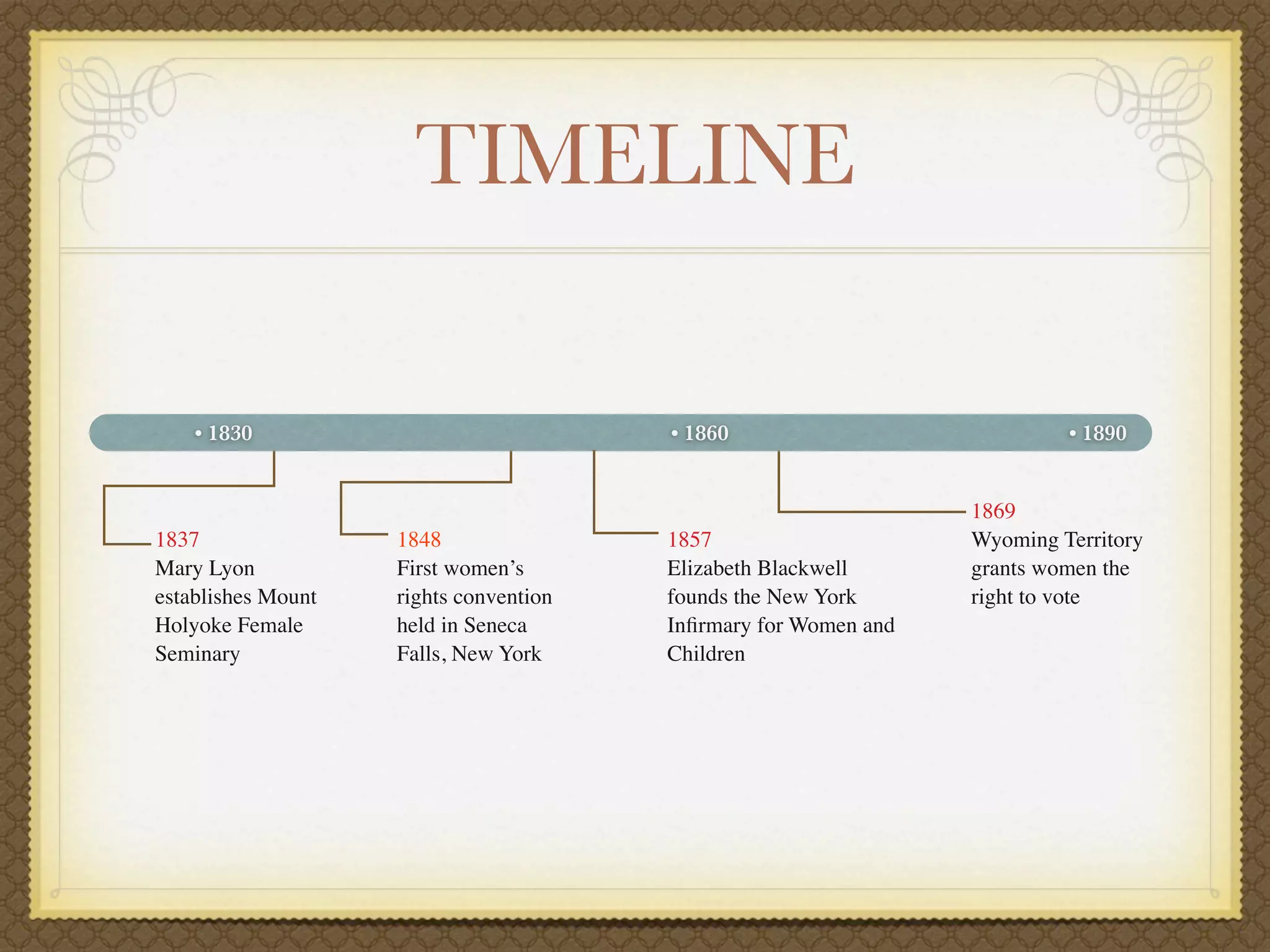 TIMELINE

    • 1830                              • 1860                            • 1890


                                                                 1869
1837                1848                1857                     Wyoming Territory
Mary Lyon           First women’s       Elizabeth Blackwell      grants women the
establishes Mount   rights convention   founds the New York      right to vote
Holyoke Female      held in Seneca      Inﬁrmary for Women and
Seminary            Falls, New York     Children
 