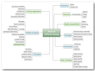 History Class - For software testers | PPTX