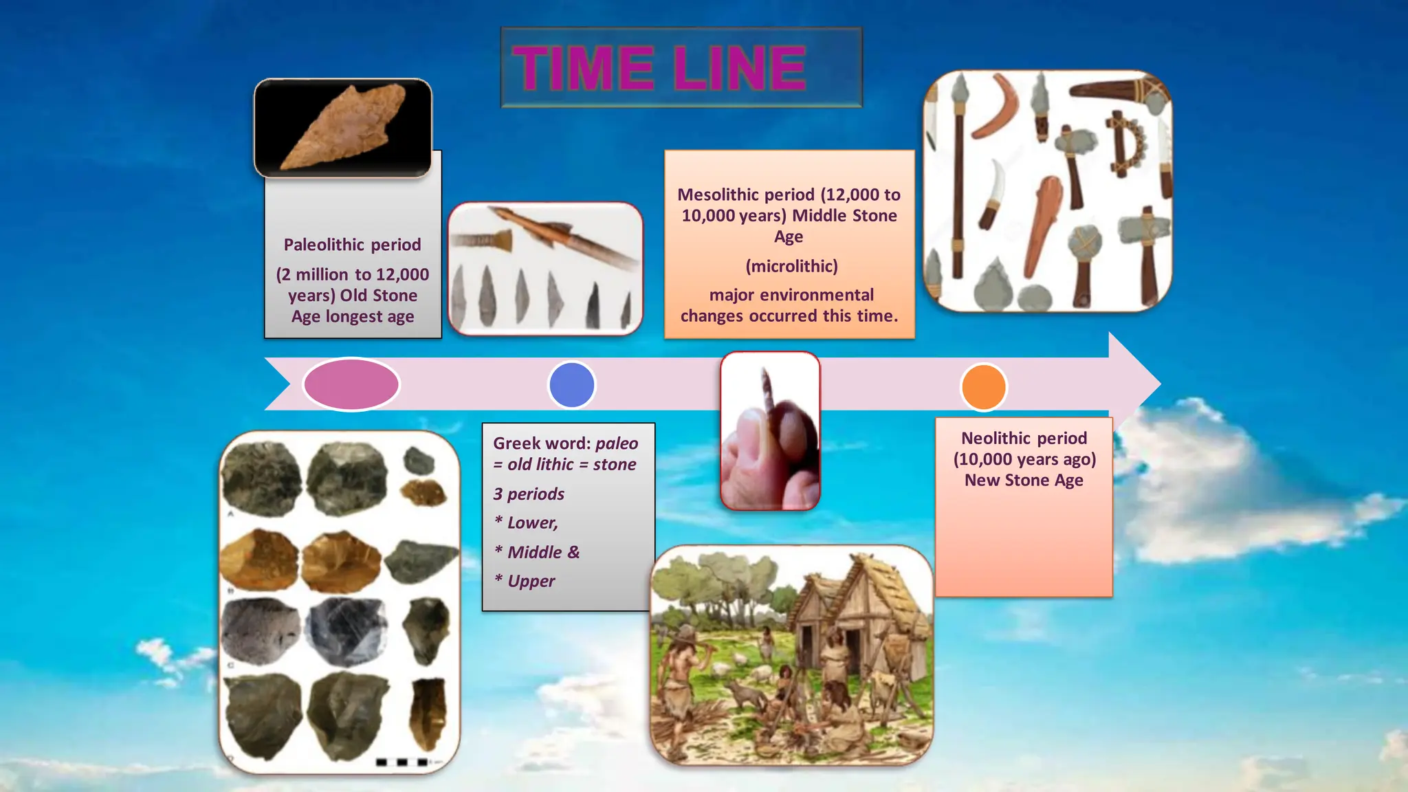 Paleolithic period
(2 million to 12,000
years) Old Stone
Age longest age
Greek word: paleo
= old lithic = stone
3 periods
* Lower,
* Middle &
* Upper
Mesolithic period (12,000 to
10,000 years) Middle Stone
Age
(microlithic)
major environmental
changes occurred this time.
Neolithic period
(10,000 years ago)
New Stone Age
TIME LINE
 